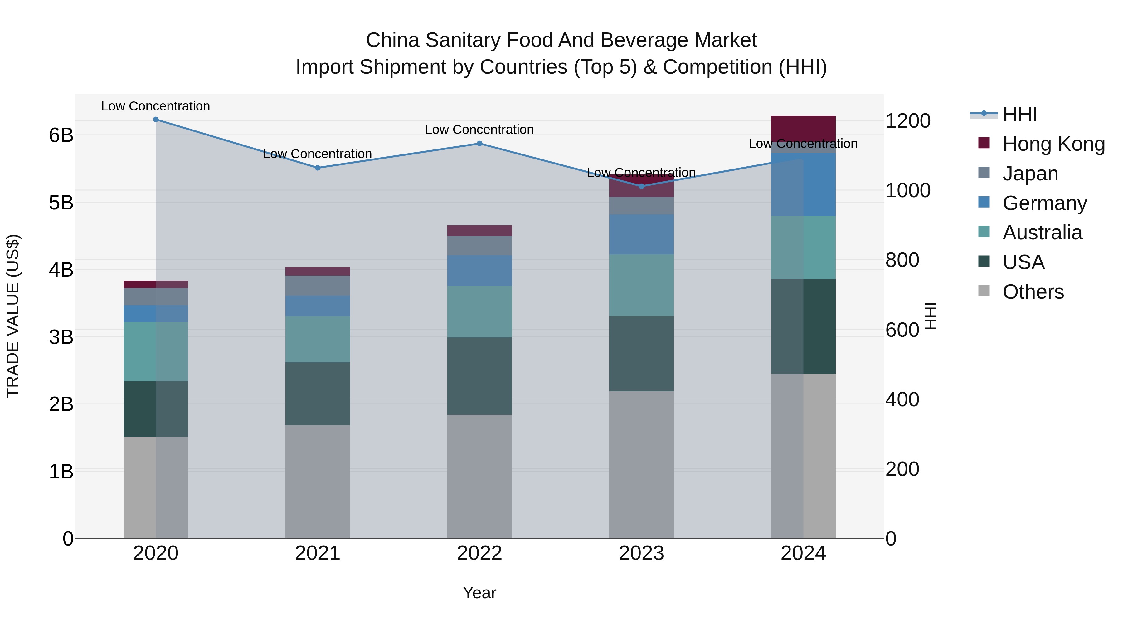 China Sanitary Food and Beverage Market Top 5 Importing Countries and Market Competition (HHI) Analysis