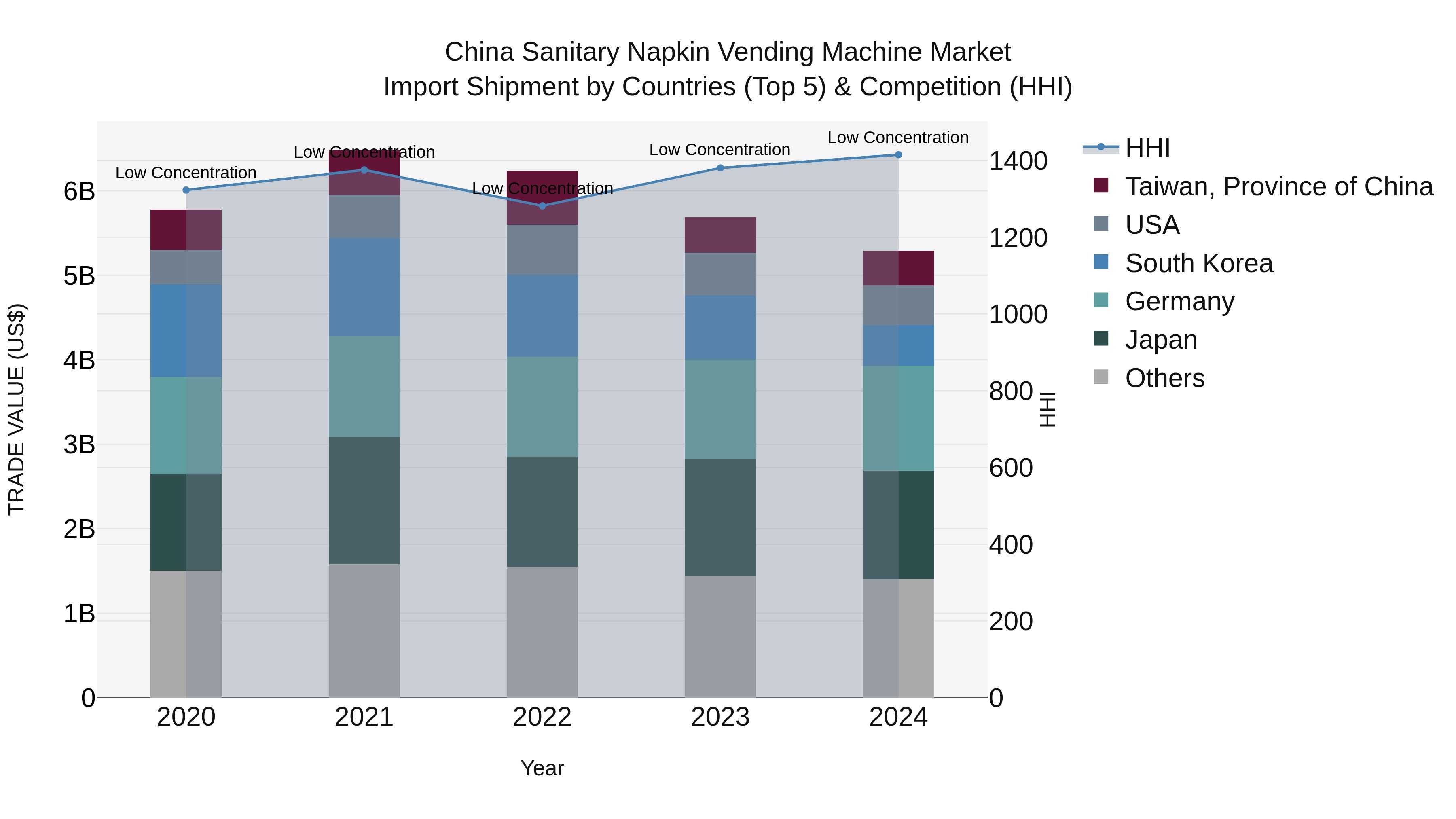 China Sanitary Napkin Vending Machine Market Top 5 Importing Countries and Market Competition (HHI) Analysis