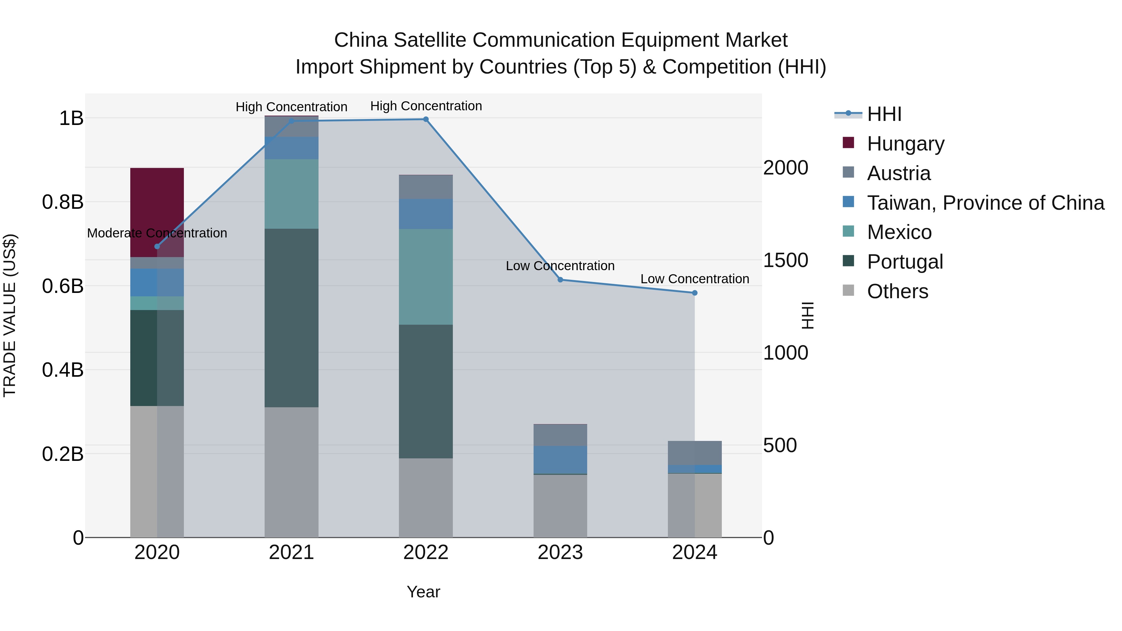 China Satellite Communication Equipment Market Top 5 Importing Countries and Market Competition (HHI) Analysis