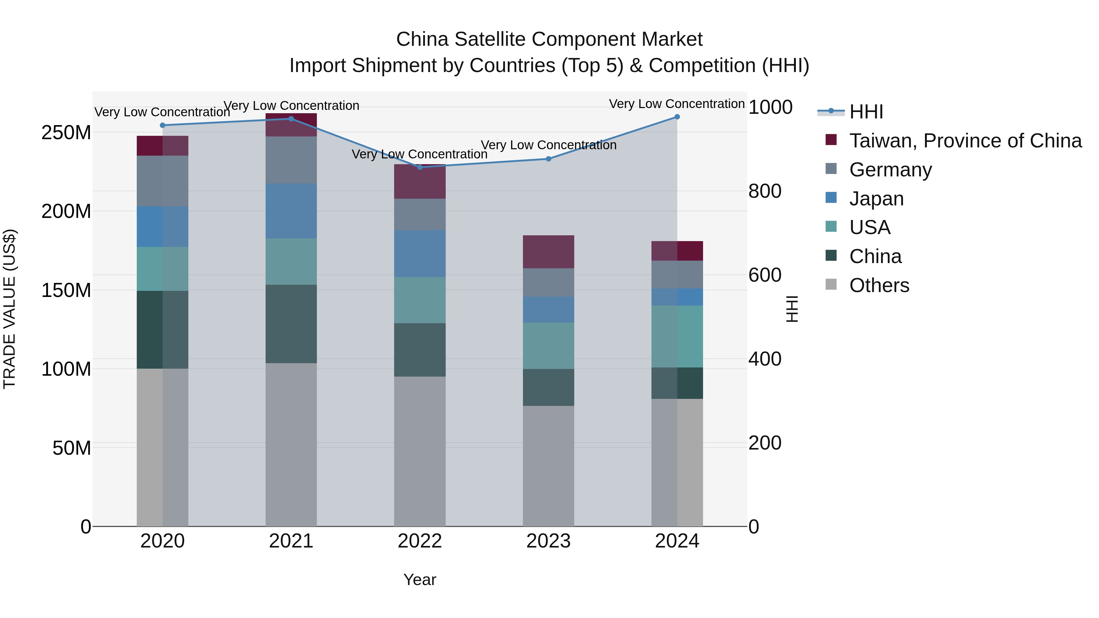 China Satellite Component Market Top 5 Importing Countries and Market Competition (HHI) Analysis