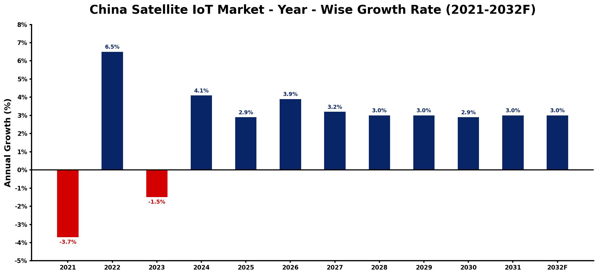 China Satellite IoT Market Year-wise Growth Rate and Key Drivers