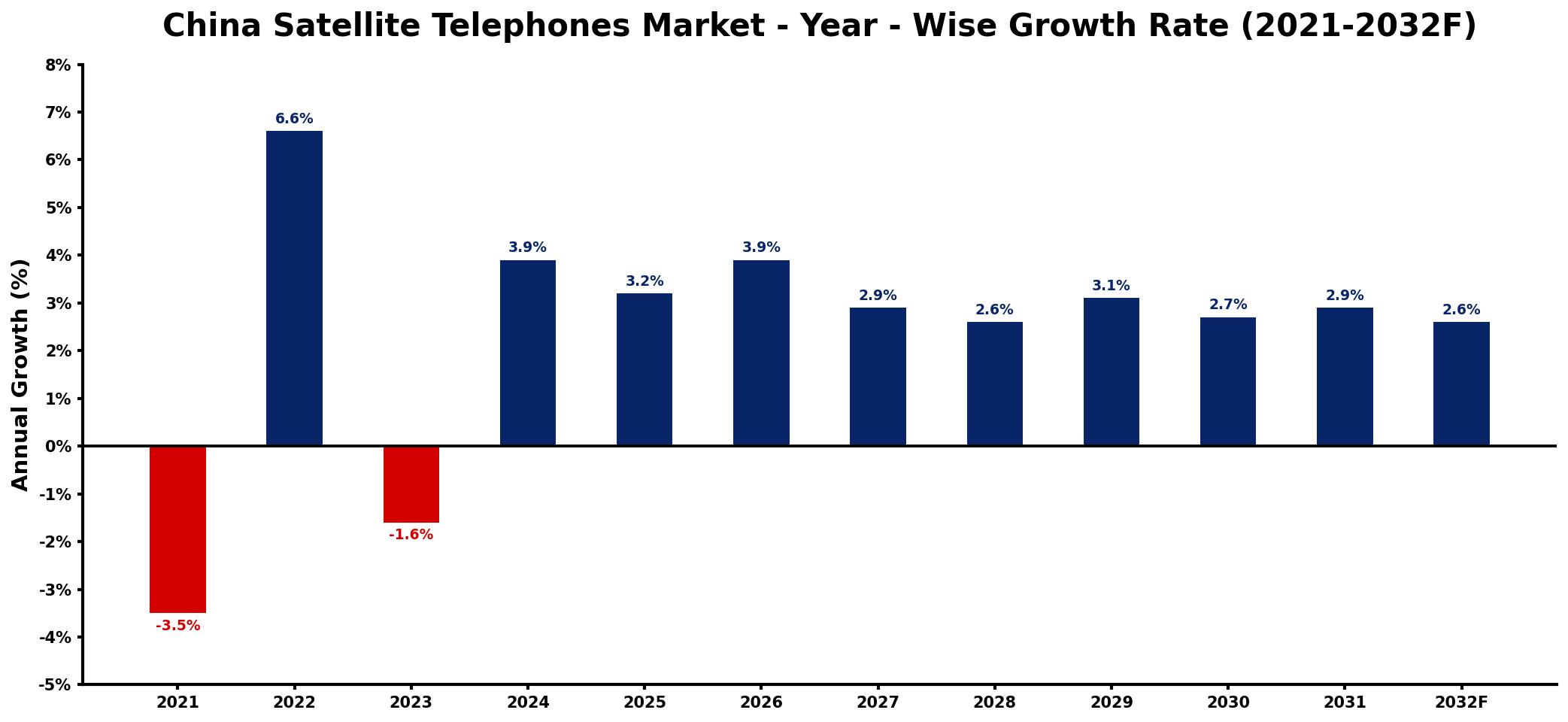 China Satellite Telephones Market Year-wise Growth Rate and Key Drivers