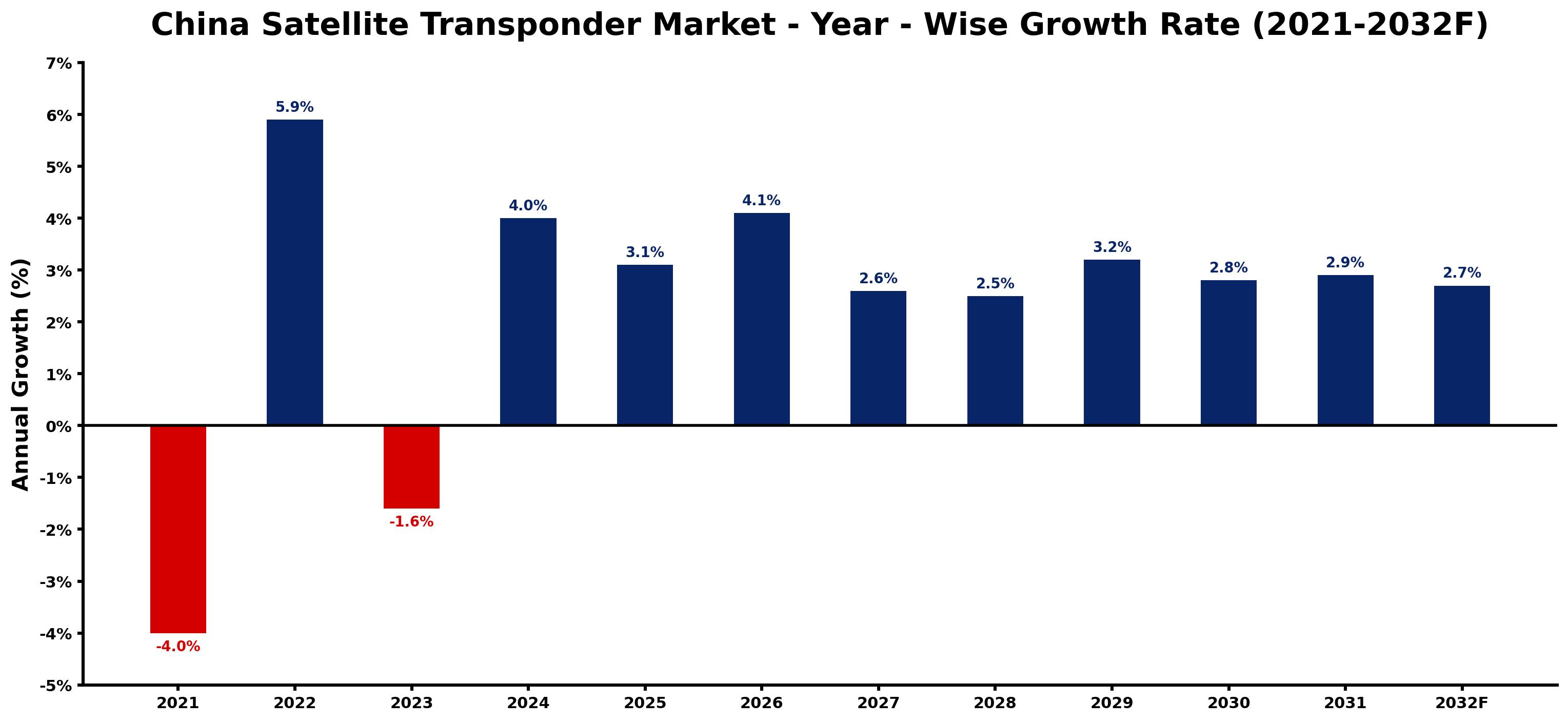 China Satellite Transponder Market Year-wise Growth Rate and Key Drivers