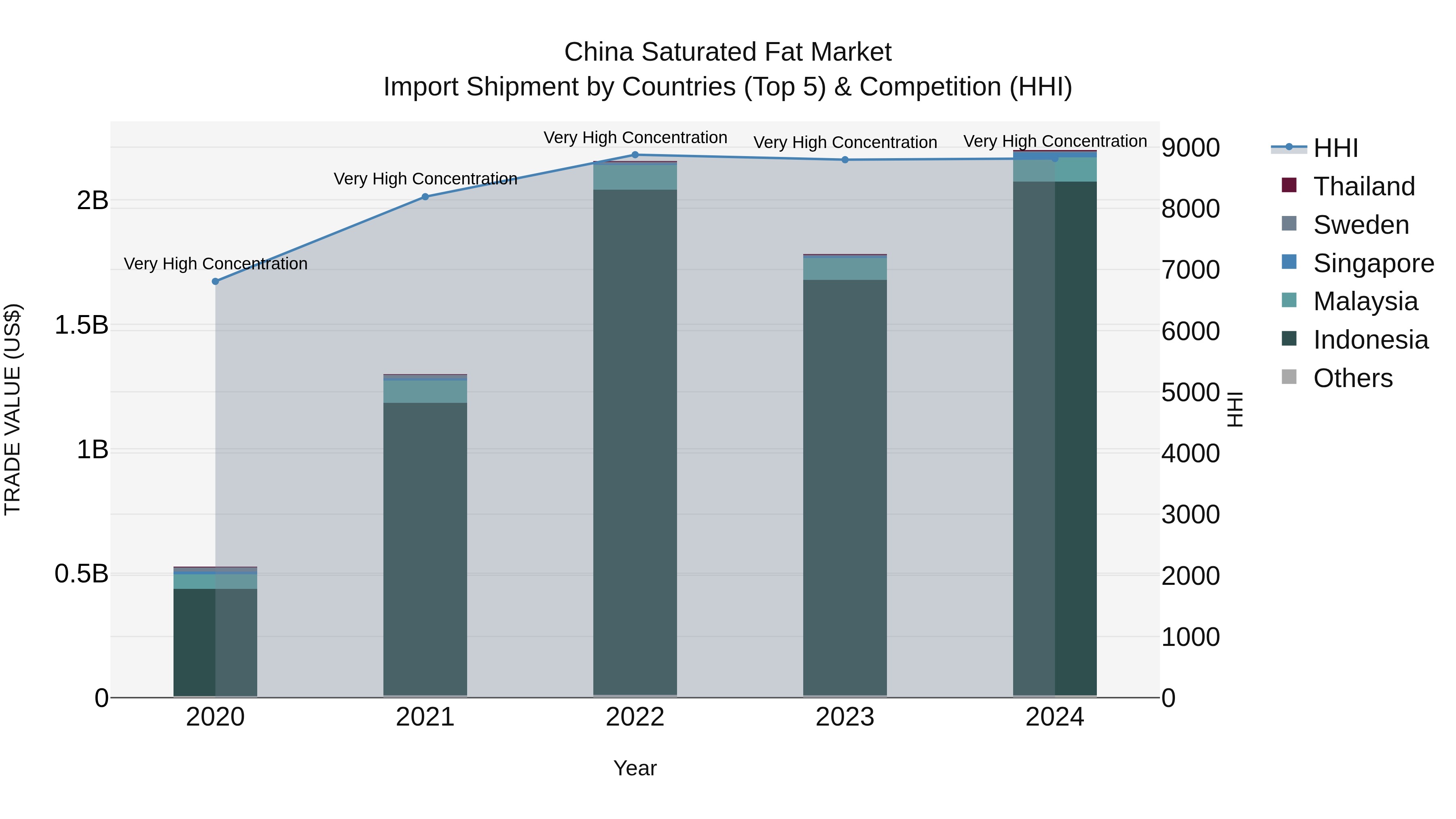 China Saturated Fat Market Top 5 Importing Countries and Market Competition (HHI) Analysis