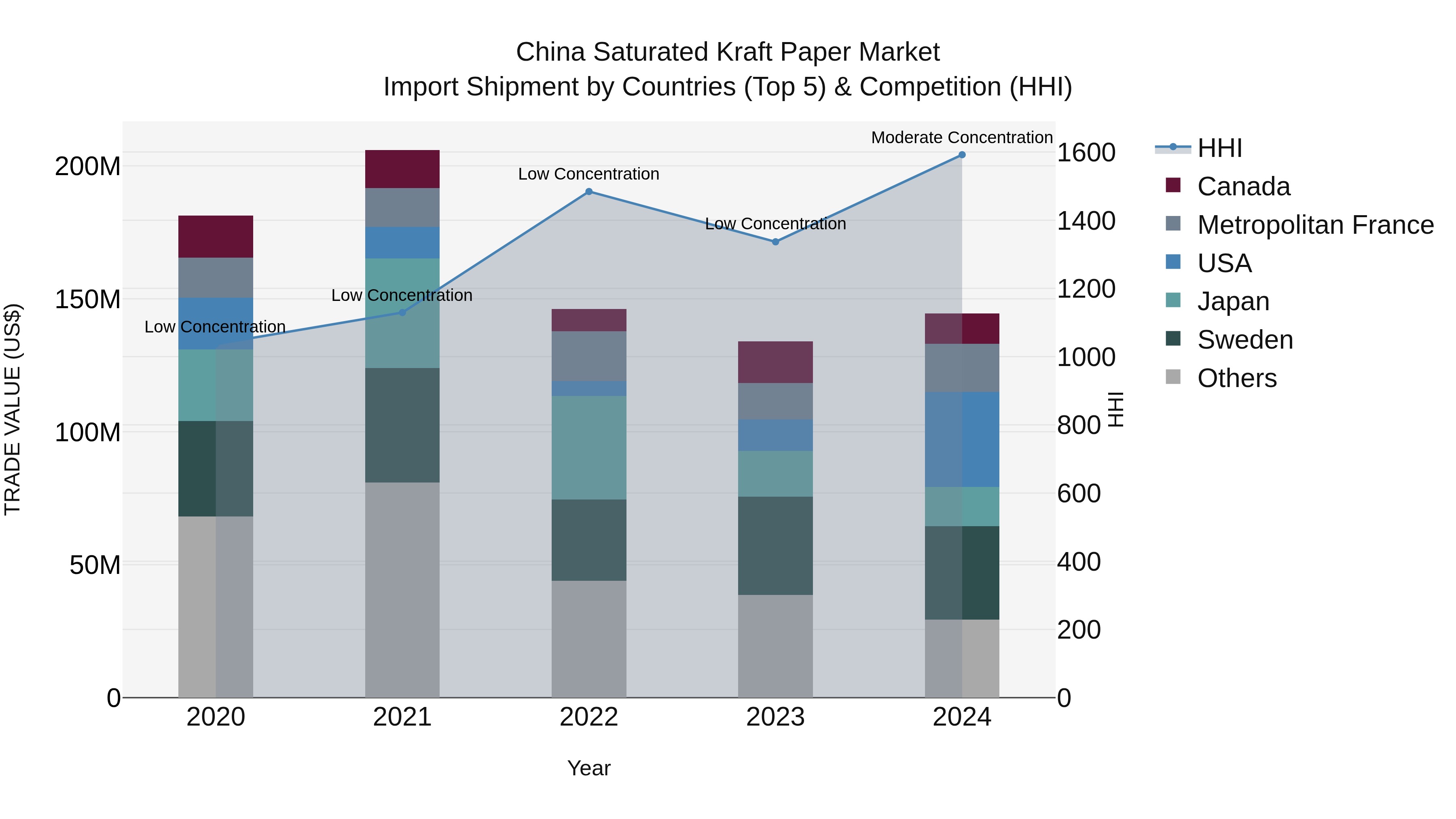 China Saturated Kraft Paper Market Top 5 Importing Countries and Market Competition (HHI) Analysis
