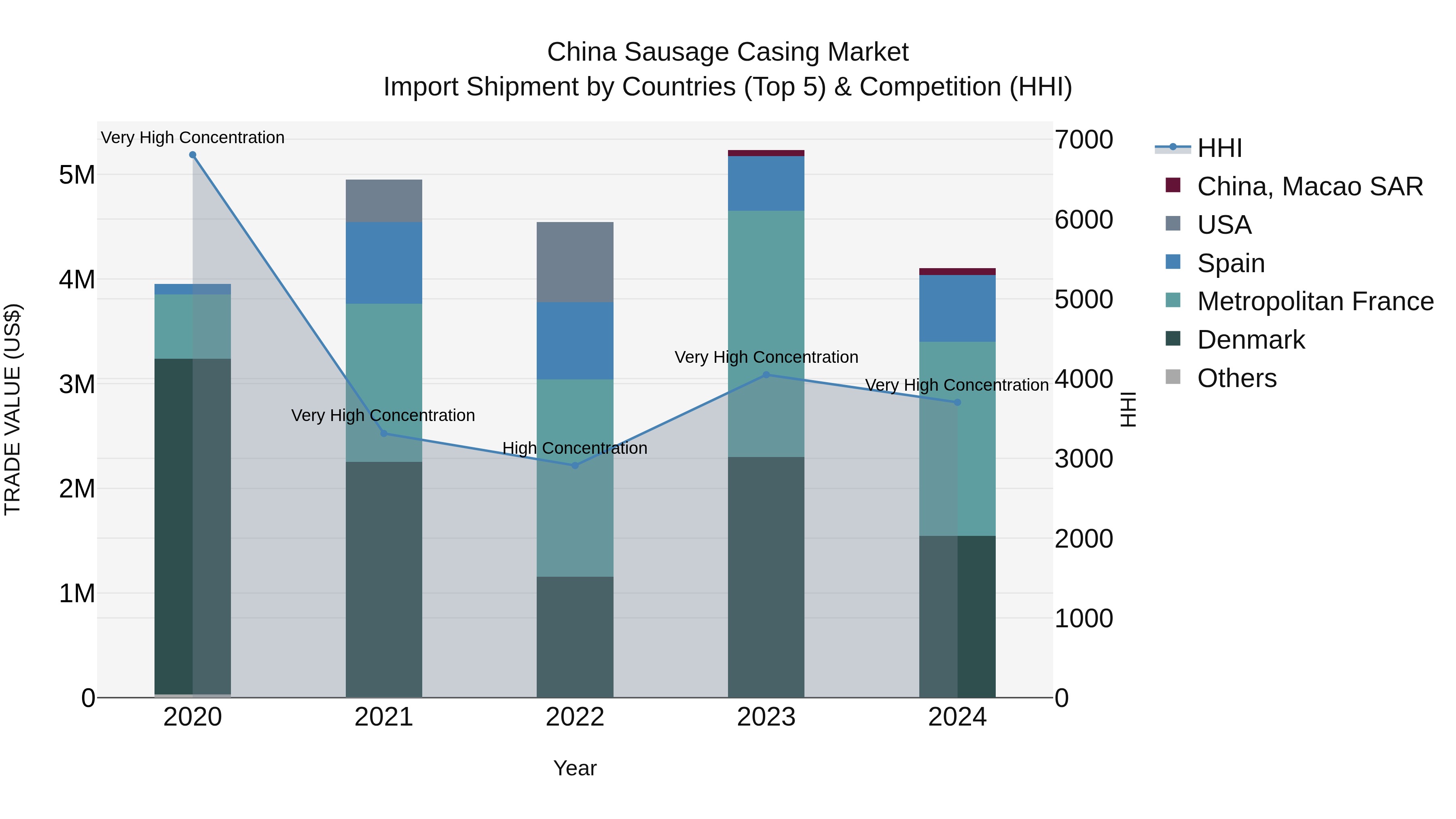 China Sausage Casing Market Top 5 Importing Countries and Market Competition (HHI) Analysis