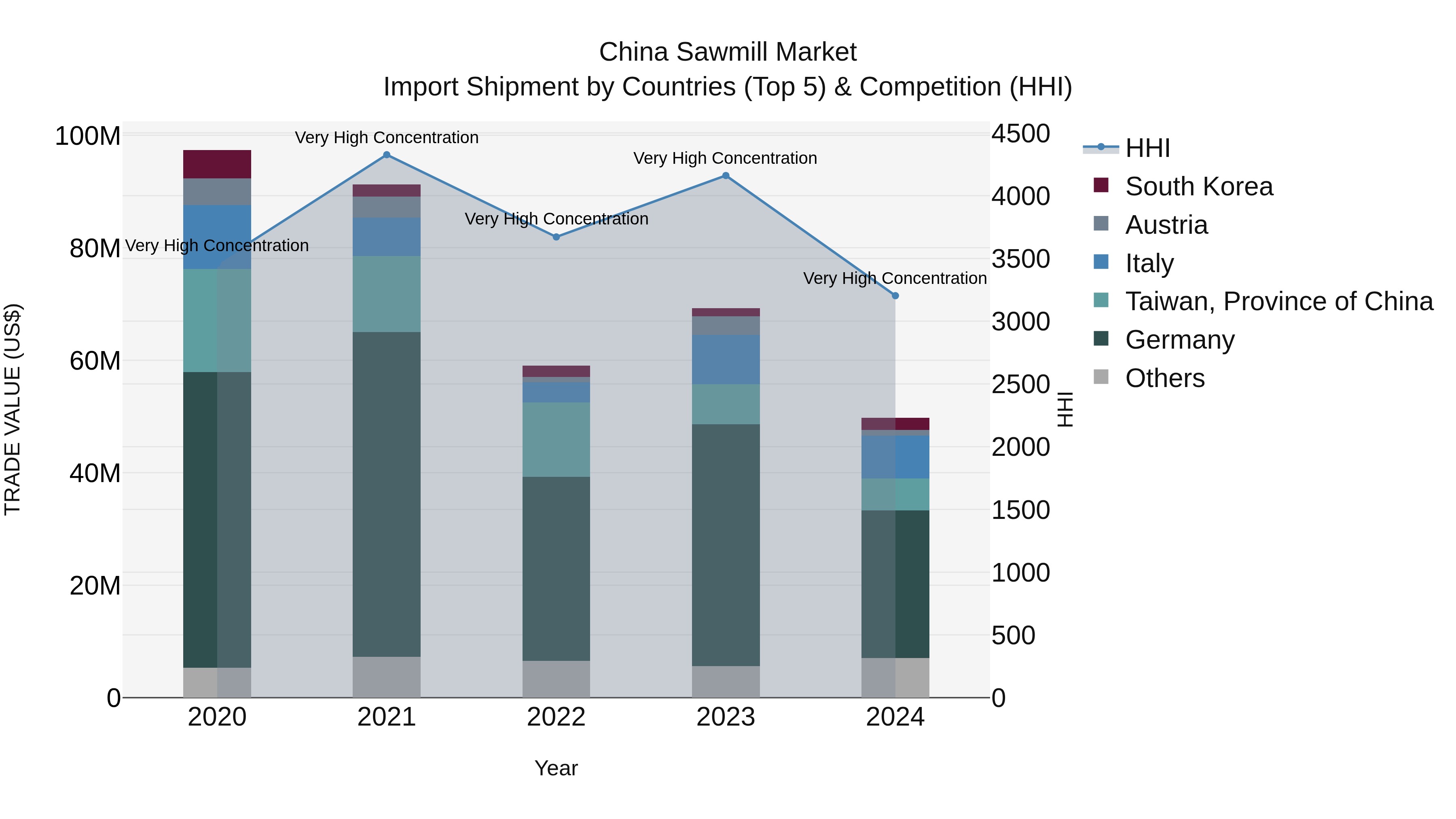China Sawmill Market Top 5 Importing Countries and Market Competition (HHI) Analysis