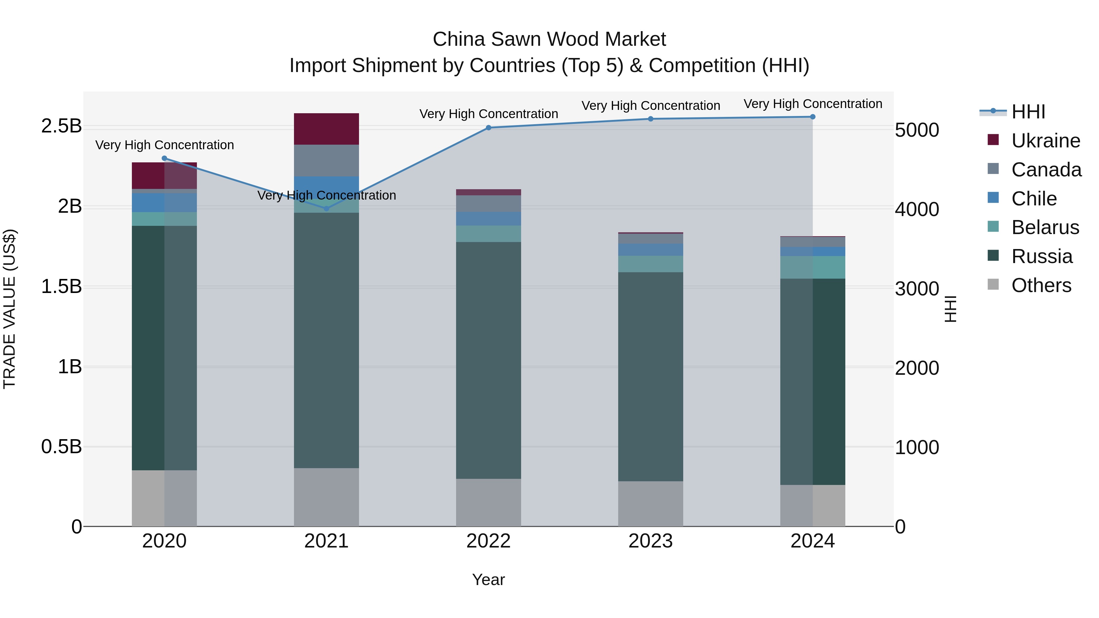 China Sawn Wood Market Top 5 Importing Countries and Market Competition (HHI) Analysis
