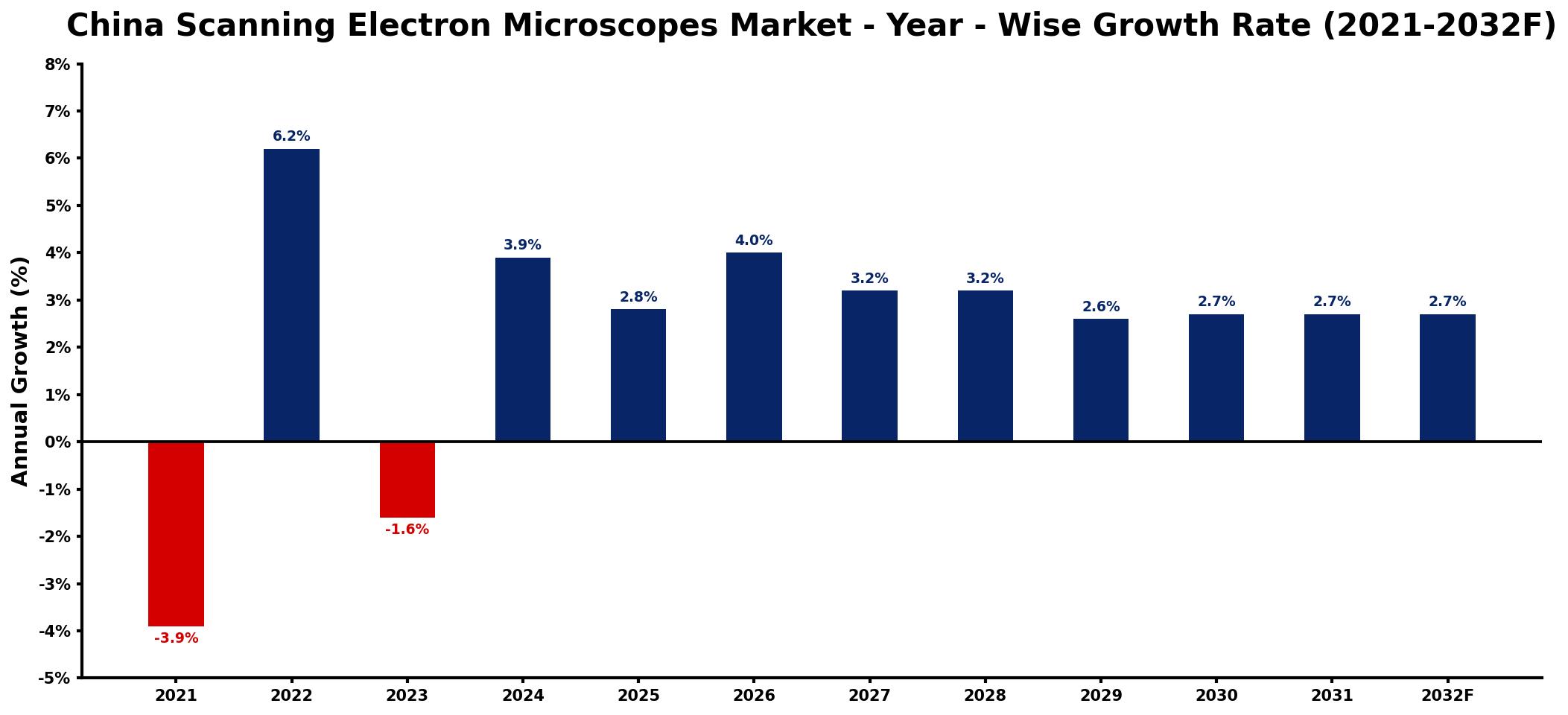 China Scanning Electron Microscopes Market Year-wise Growth Rate and Key Drivers