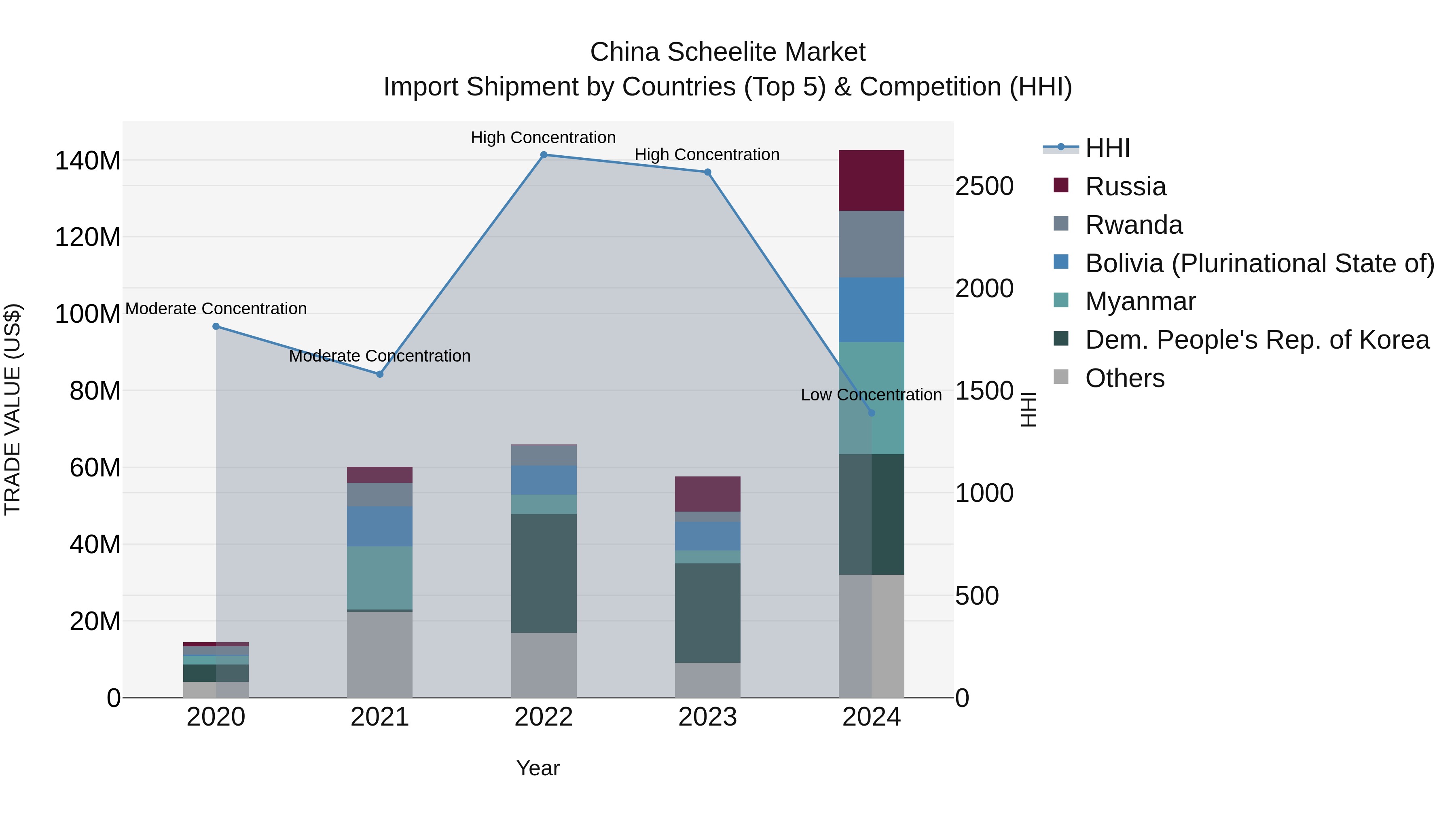 China Scheelite Market Top 5 Importing Countries and Market Competition (HHI) Analysis