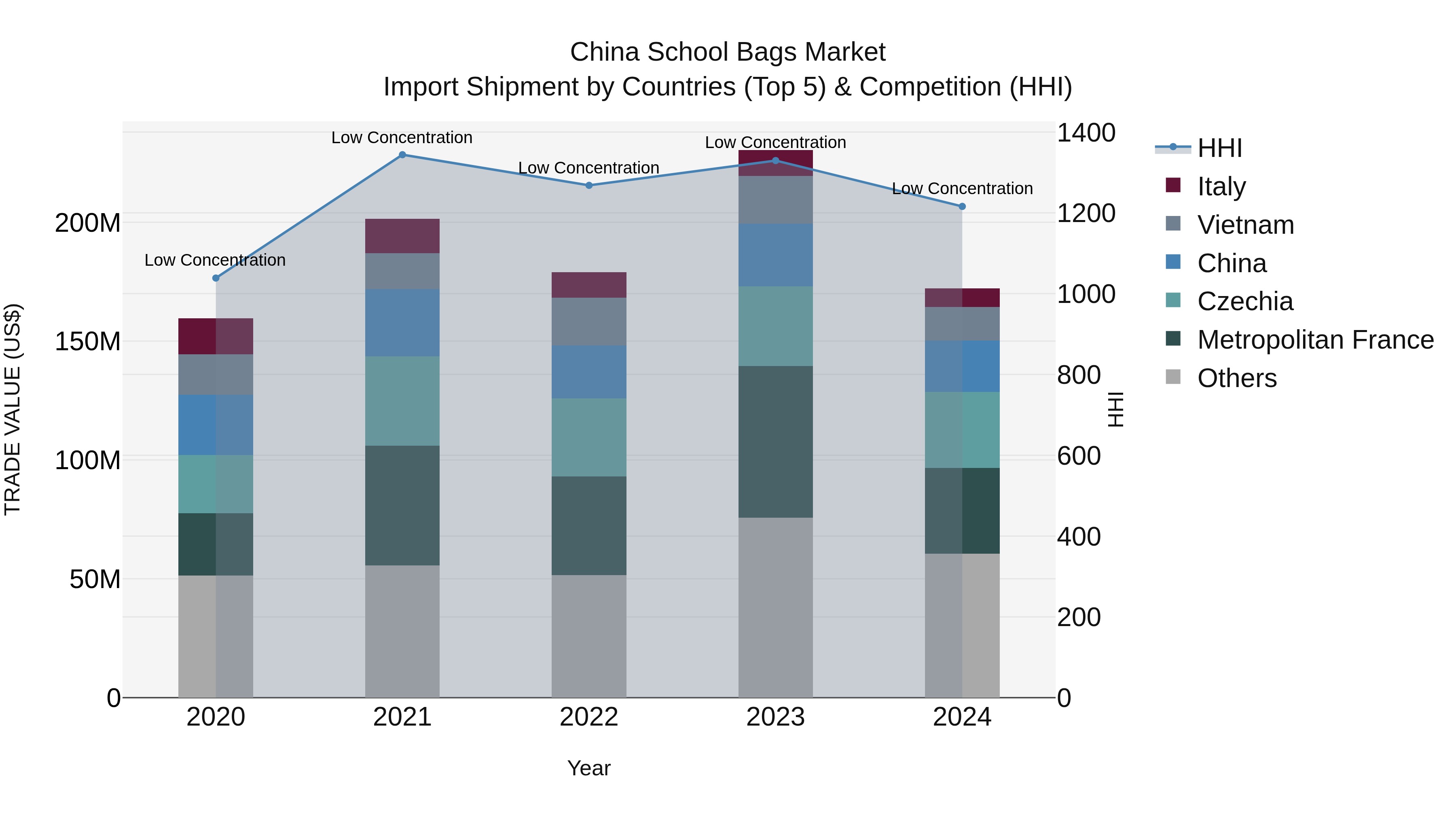 China School Bags Market Top 5 Importing Countries and Market Competition (HHI) Analysis