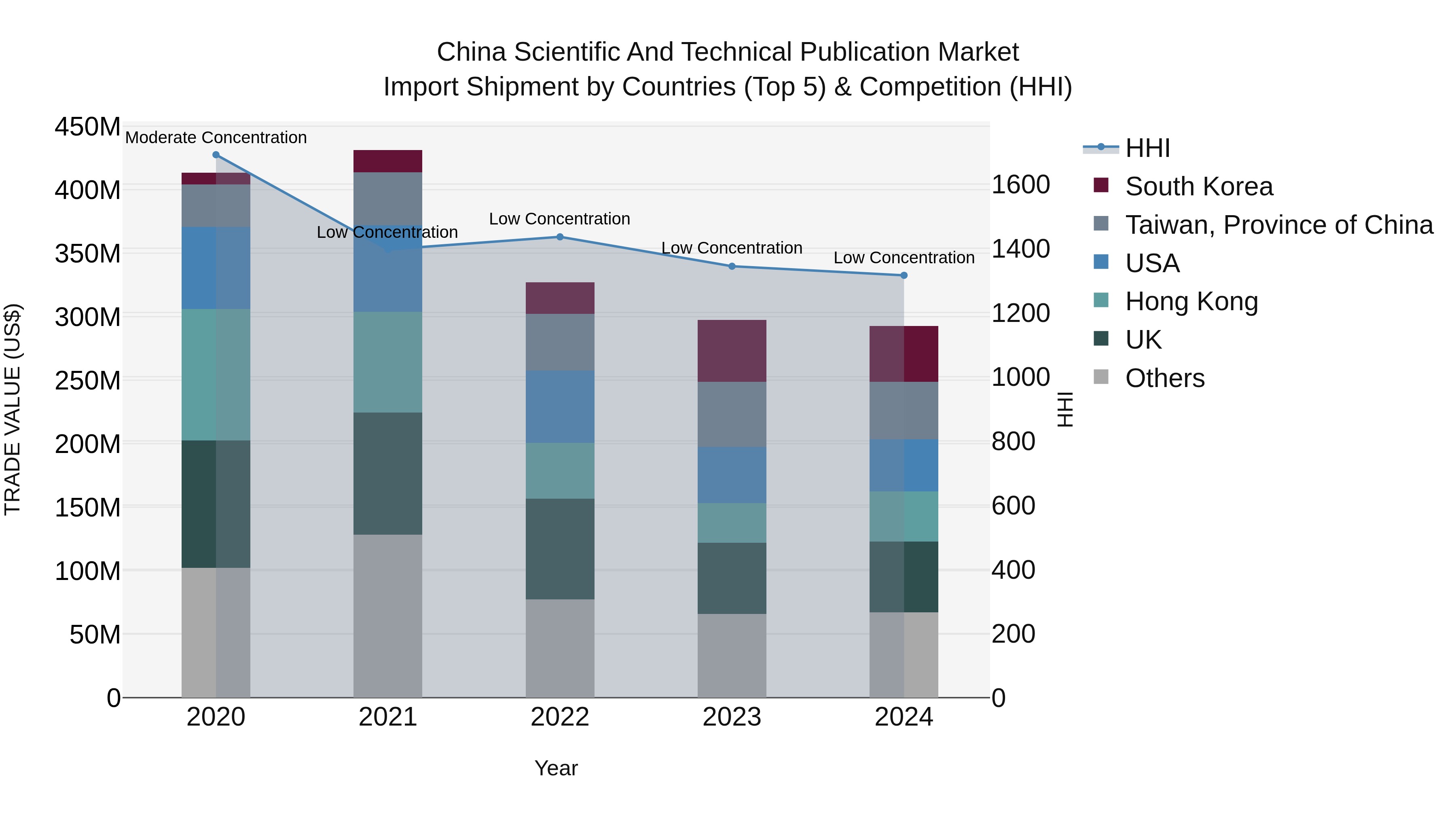 China Scientific and Technical Publication Market Top 5 Importing Countries and Market Competition (HHI) Analysis
