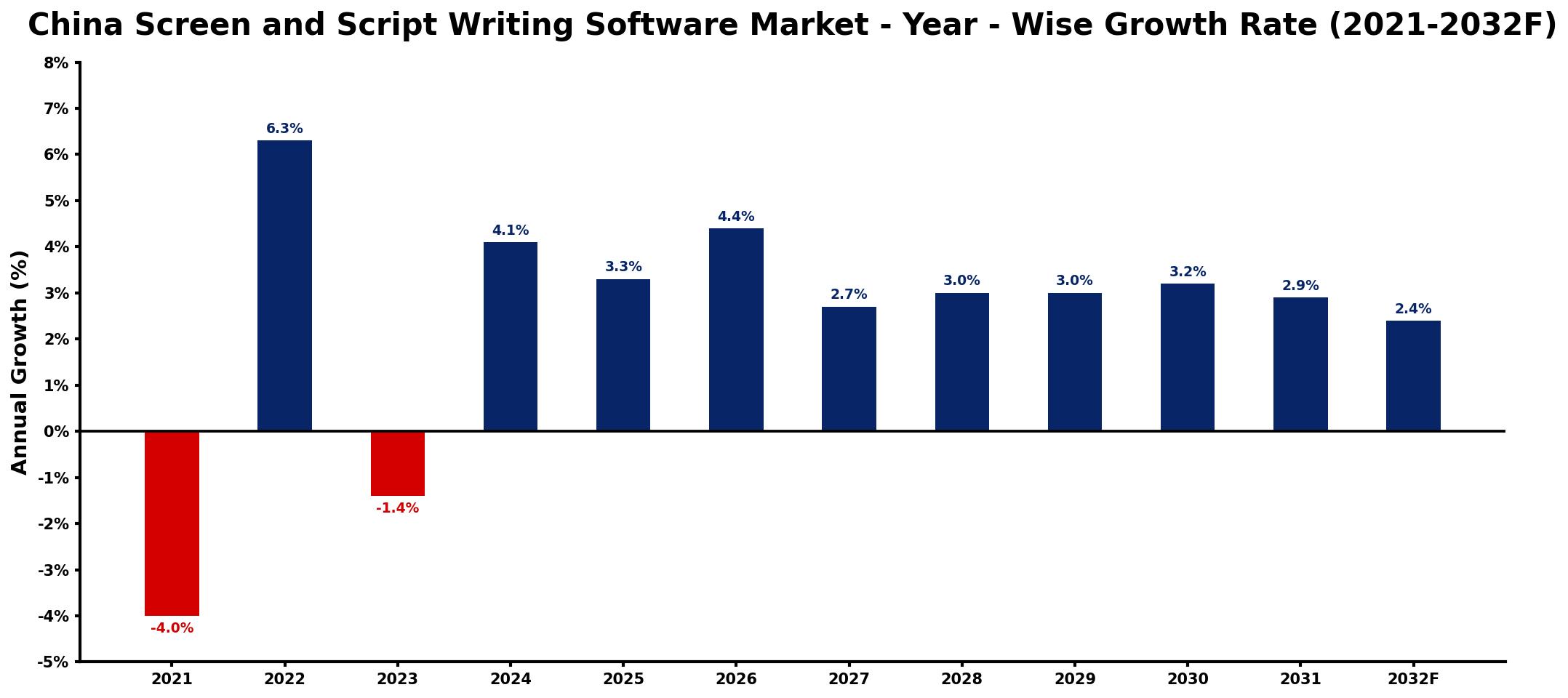 China Screen and Script Writing Software Market Year-wise Growth Rate and Key Drivers