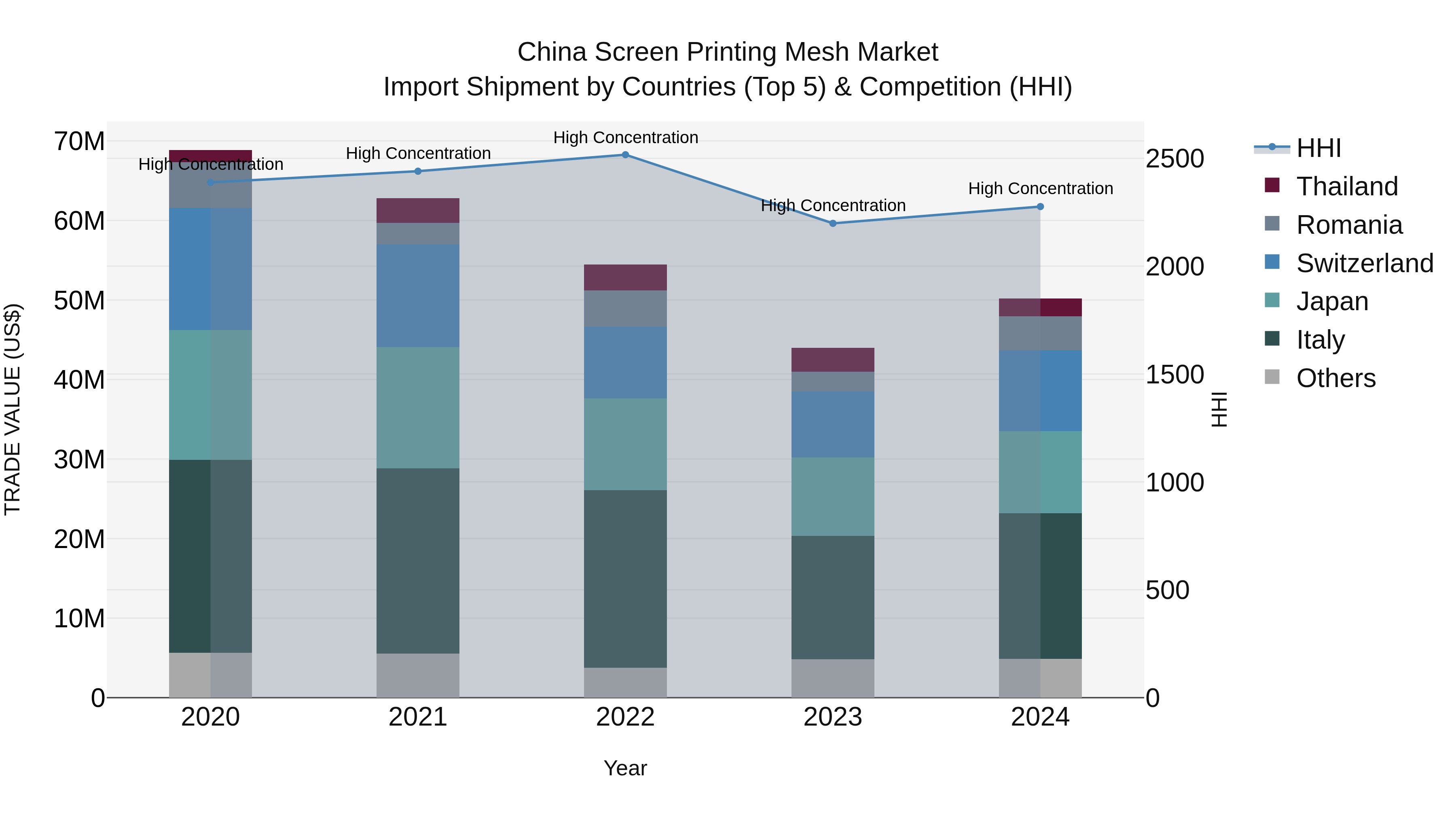 China Screen Printing Mesh Market Top 5 Importing Countries and Market Competition (HHI) Analysis