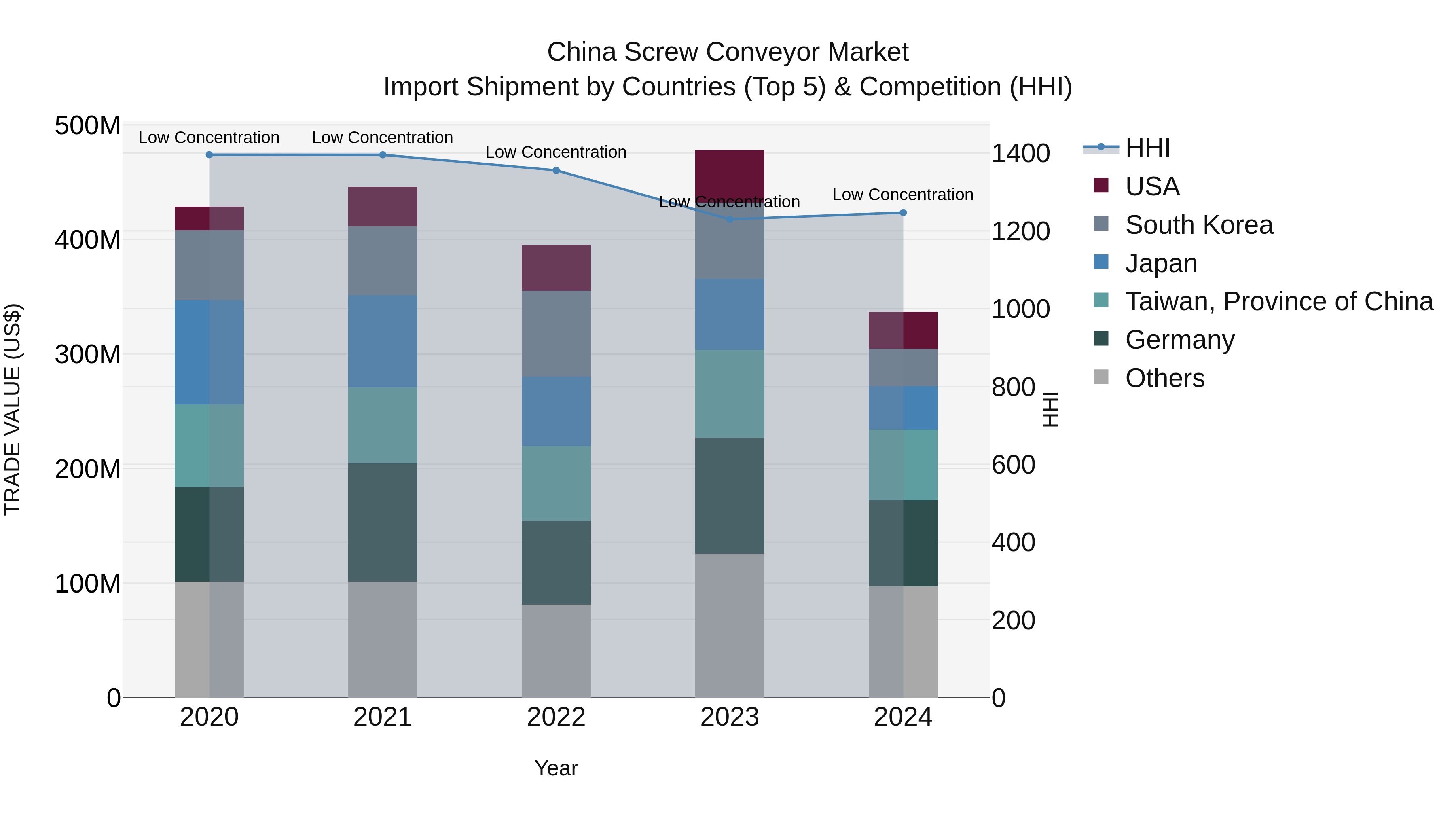 China Screw Conveyor Market Top 5 Importing Countries and Market Competition (HHI) Analysis