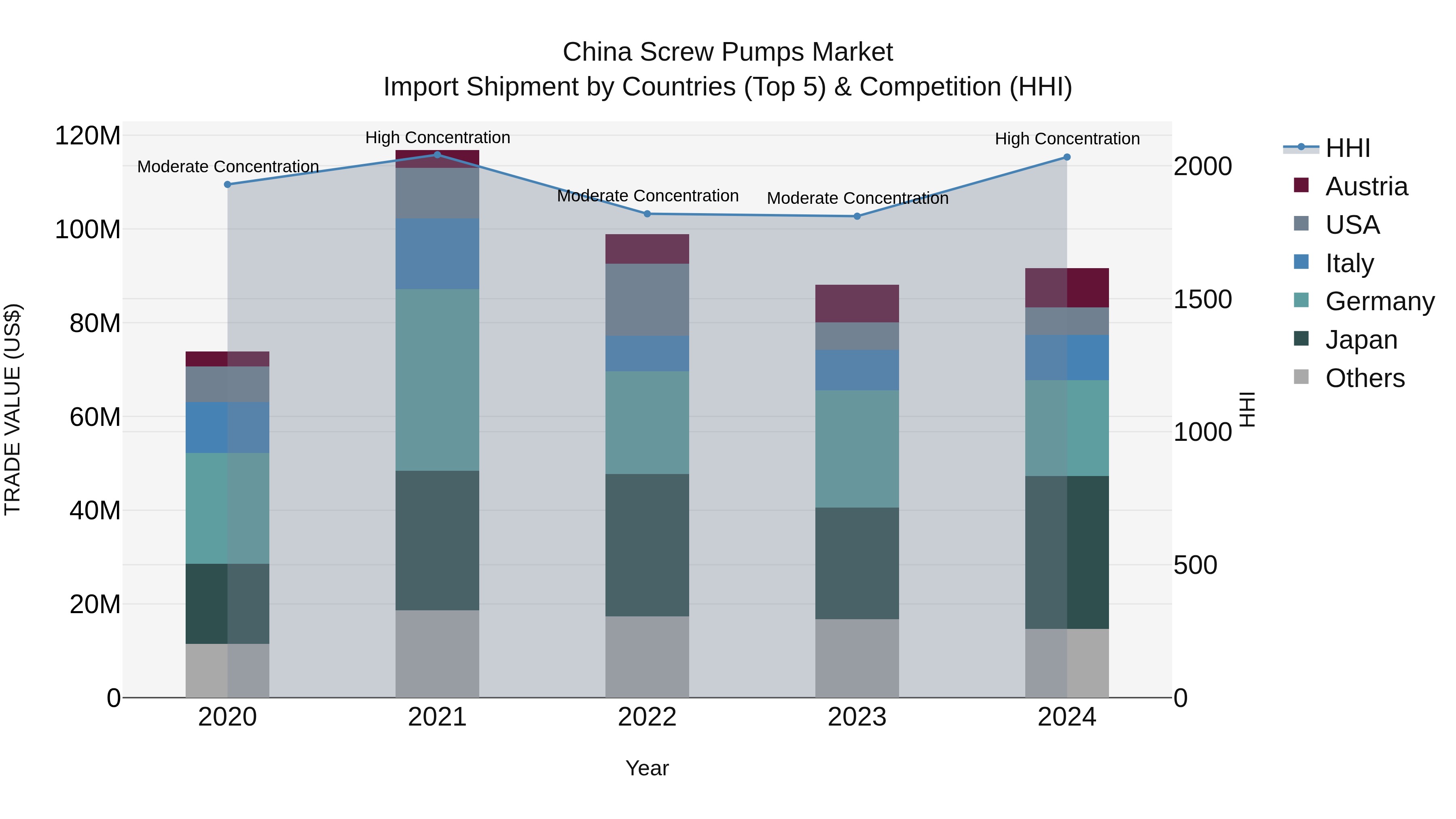 China Screw Pumps Market Top 5 Importing Countries and Market Competition (HHI) Analysis