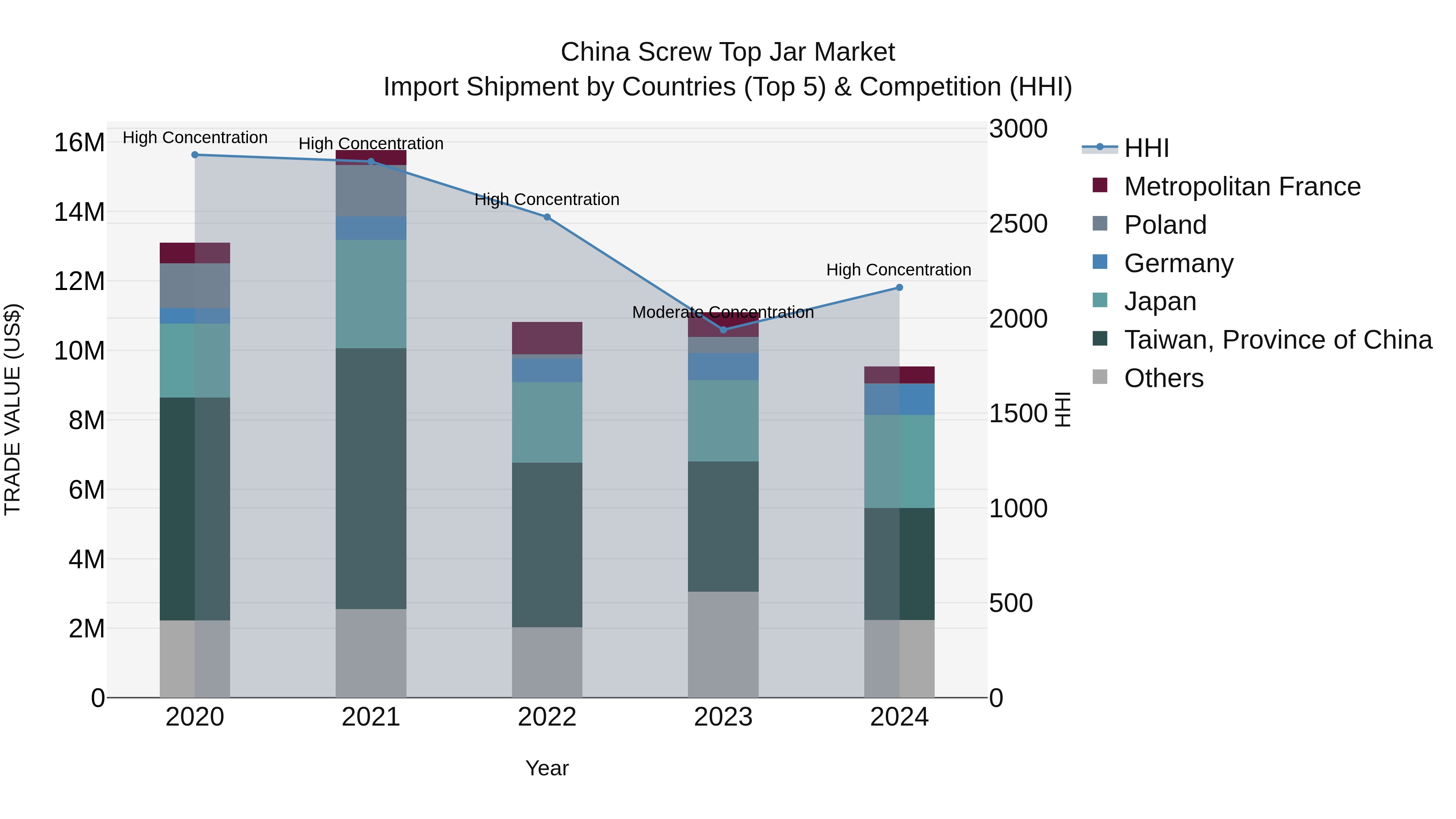 China Screw Top Jar Market Top 5 Importing Countries and Market Competition (HHI) Analysis