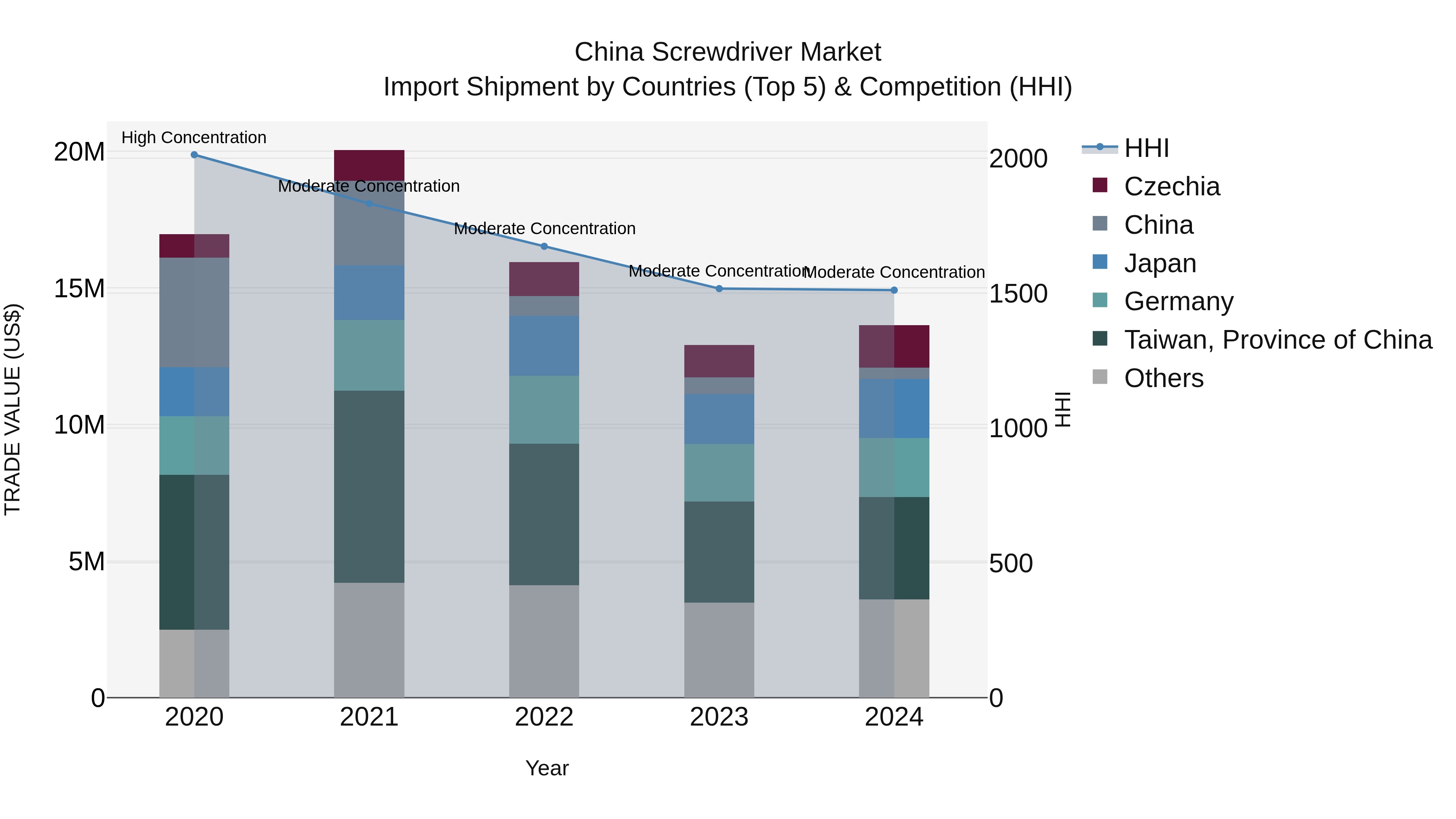 China Screwdriver Market Top 5 Importing Countries and Market Competition (HHI) Analysis