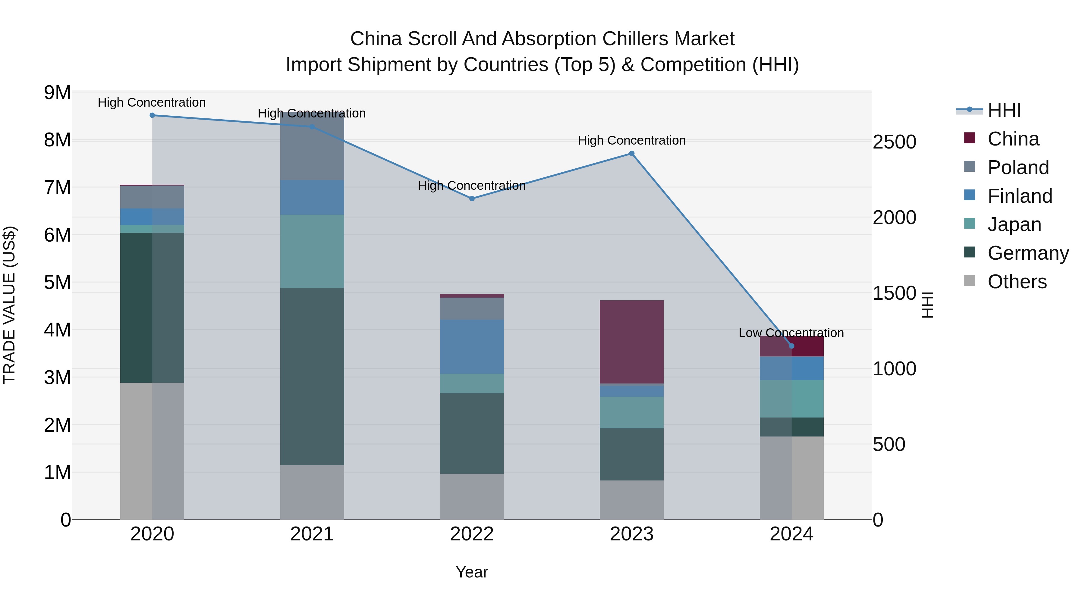 China Scroll and Absorption Chillers Market Top 5 Importing Countries and Market Competition (HHI) Analysis