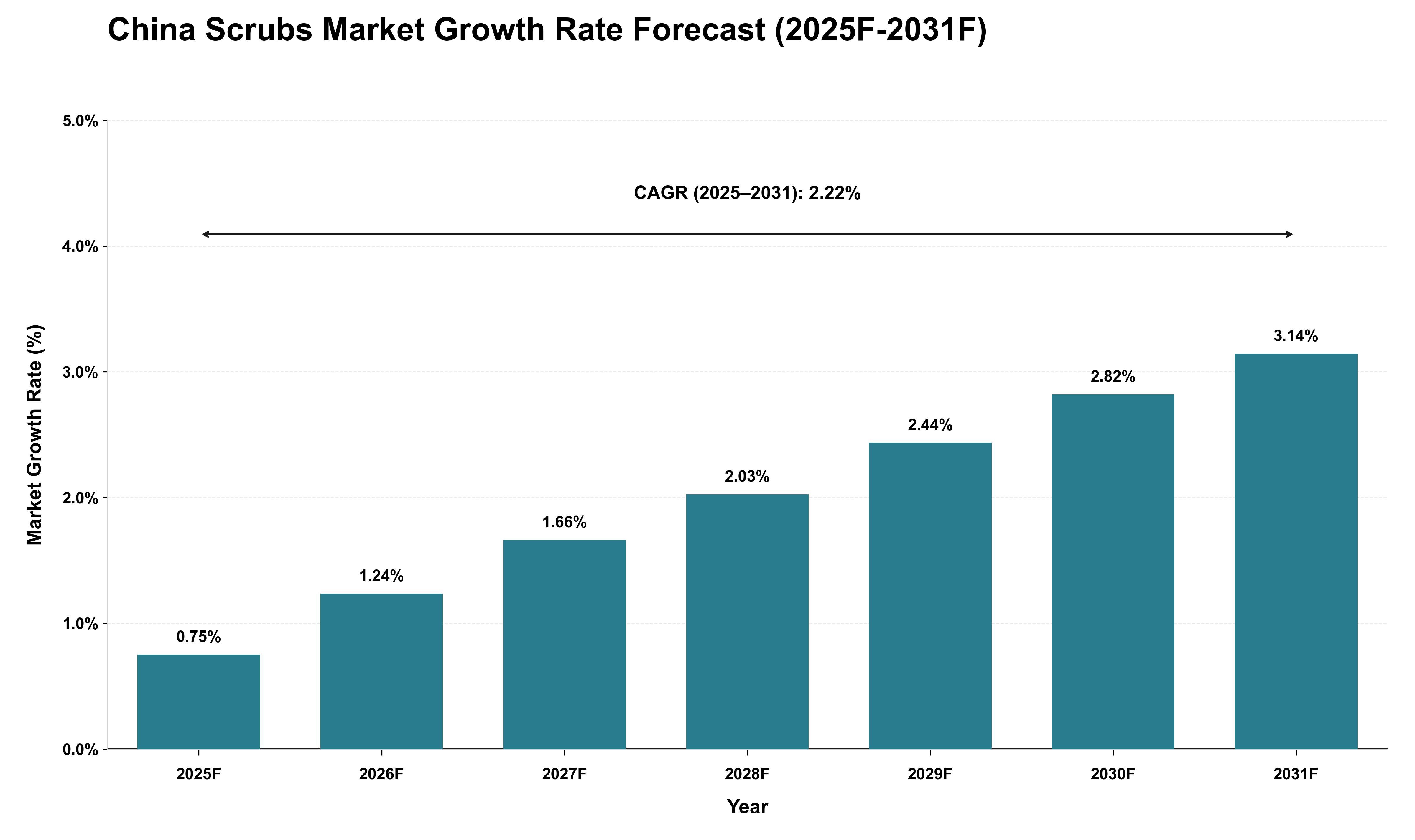 China Scrubs Market Growth Rate Analysis (2025 - 2031)