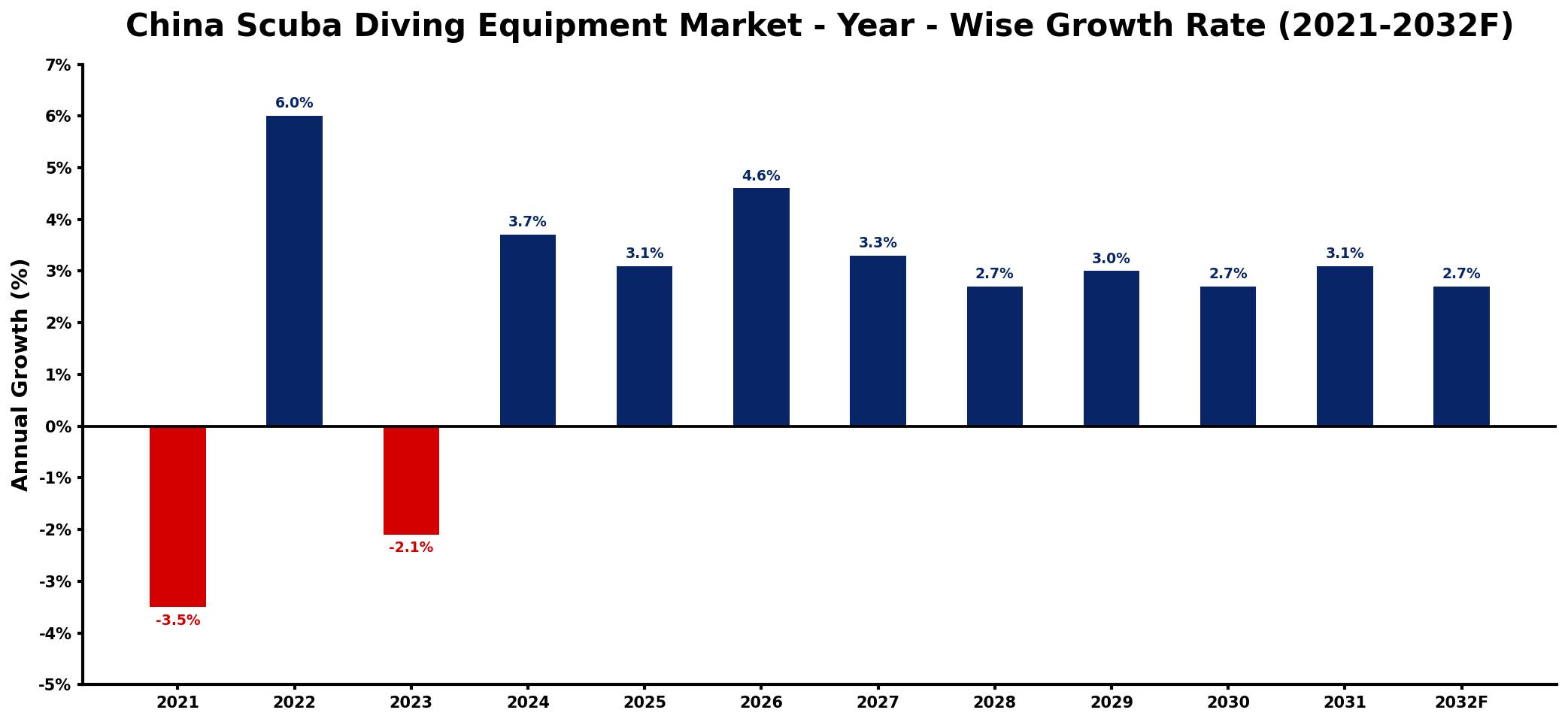 China Scuba Diving Equipment Market Year-wise Growth Rate and Key Drivers