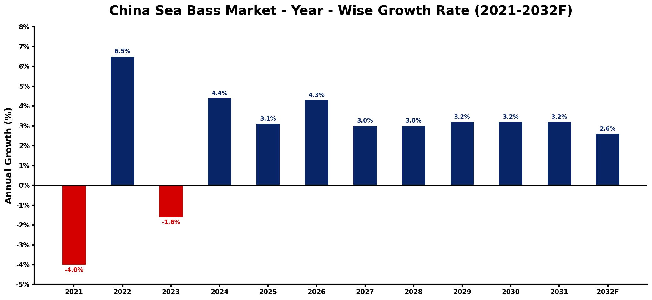 China Sea Bass Market Year-wise Growth Rate and Key Drivers