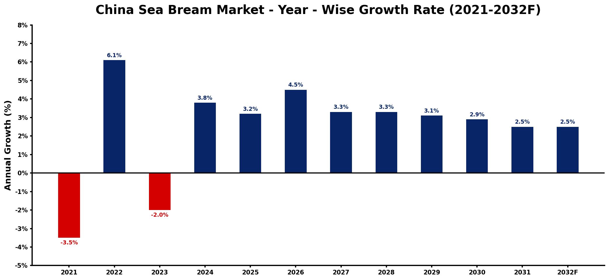China Sea Bream Market Year-wise Growth Rate and Key Drivers