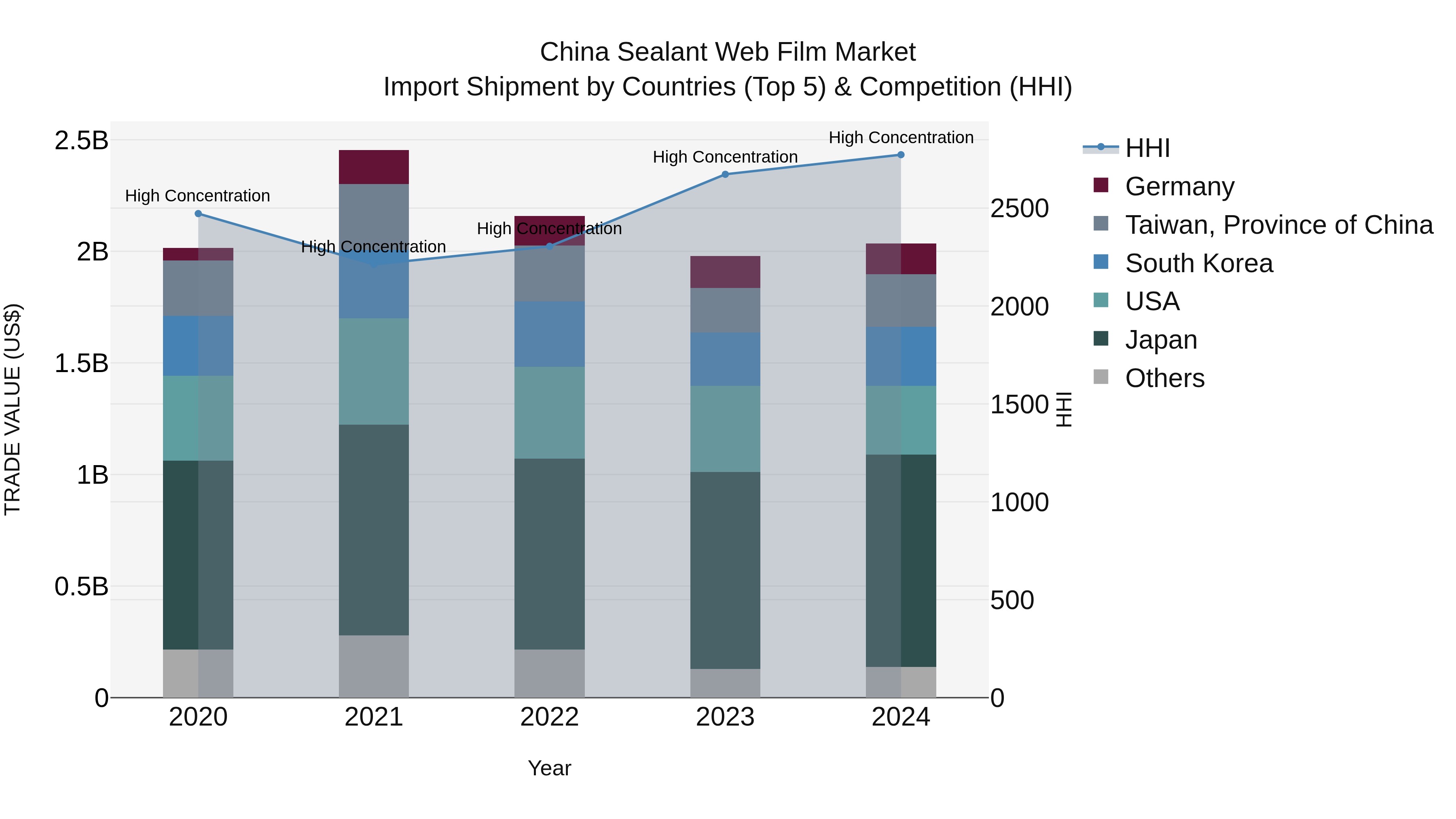 China Sealant Web Film Market Top 5 Importing Countries and Market Competition (HHI) Analysis