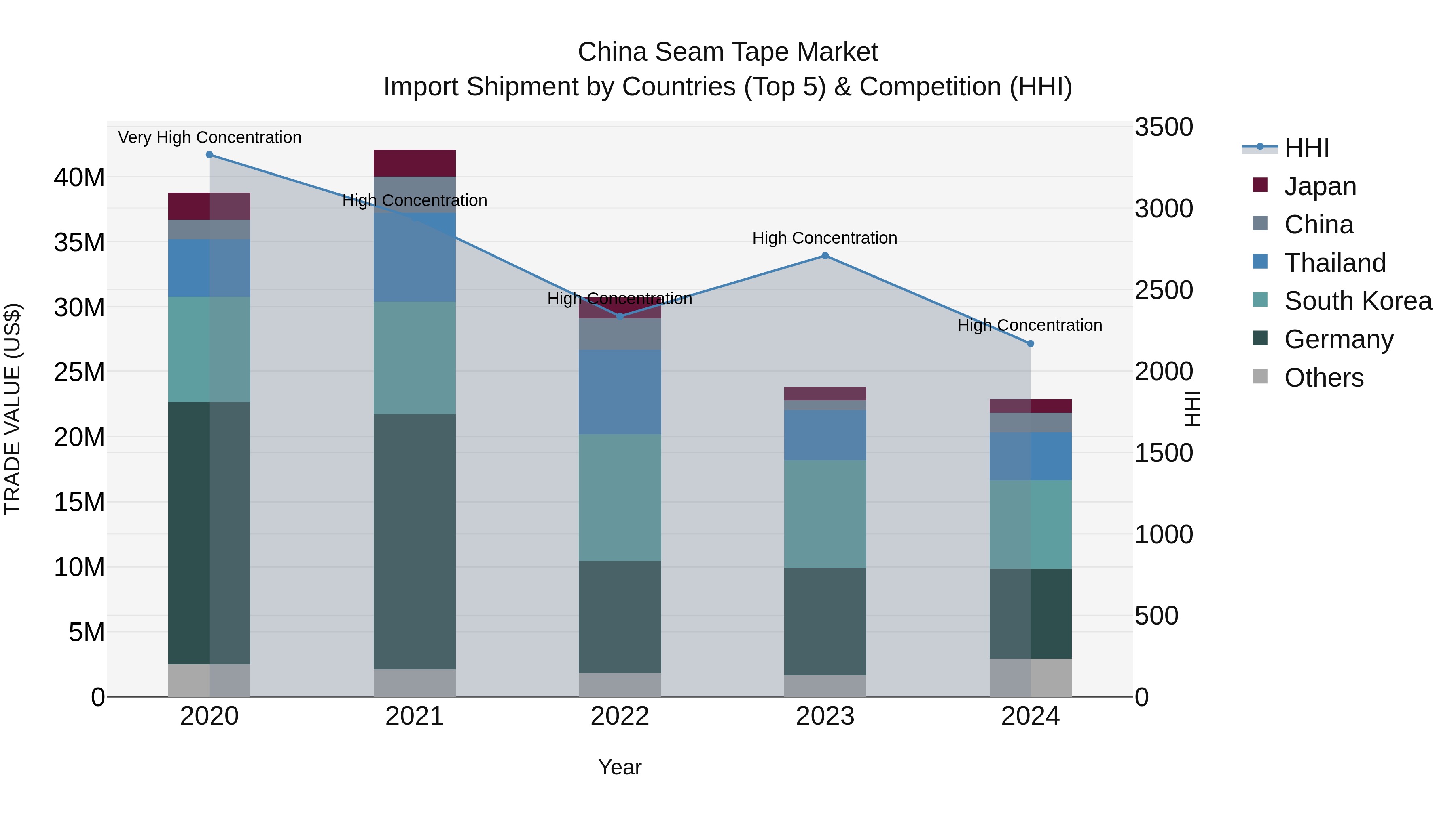 China Seam Tape Market Top 5 Importing Countries and Market Competition (HHI) Analysis