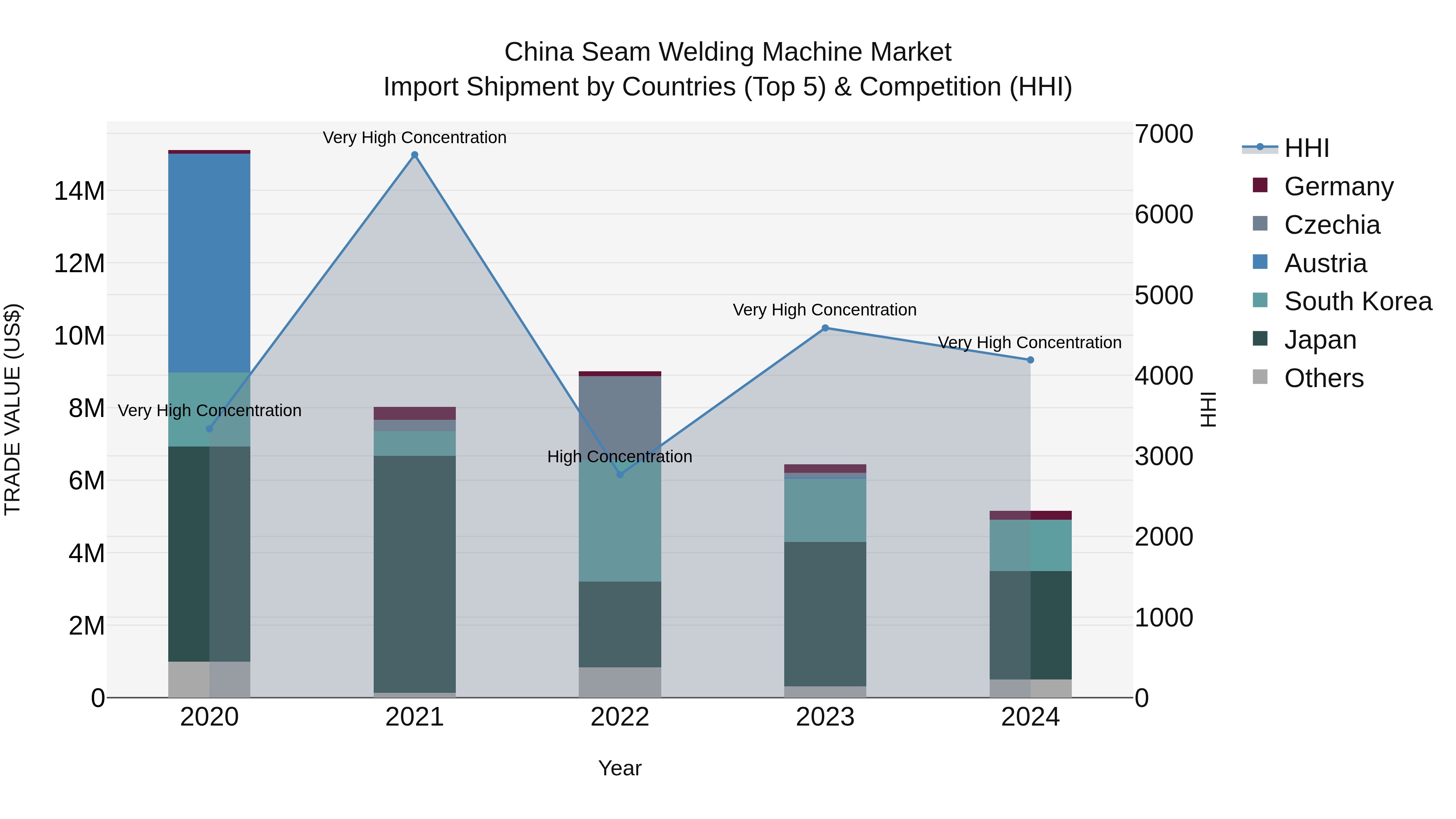 China Seam Welding Machine Market Top 5 Importing Countries and Market Competition (HHI) Analysis