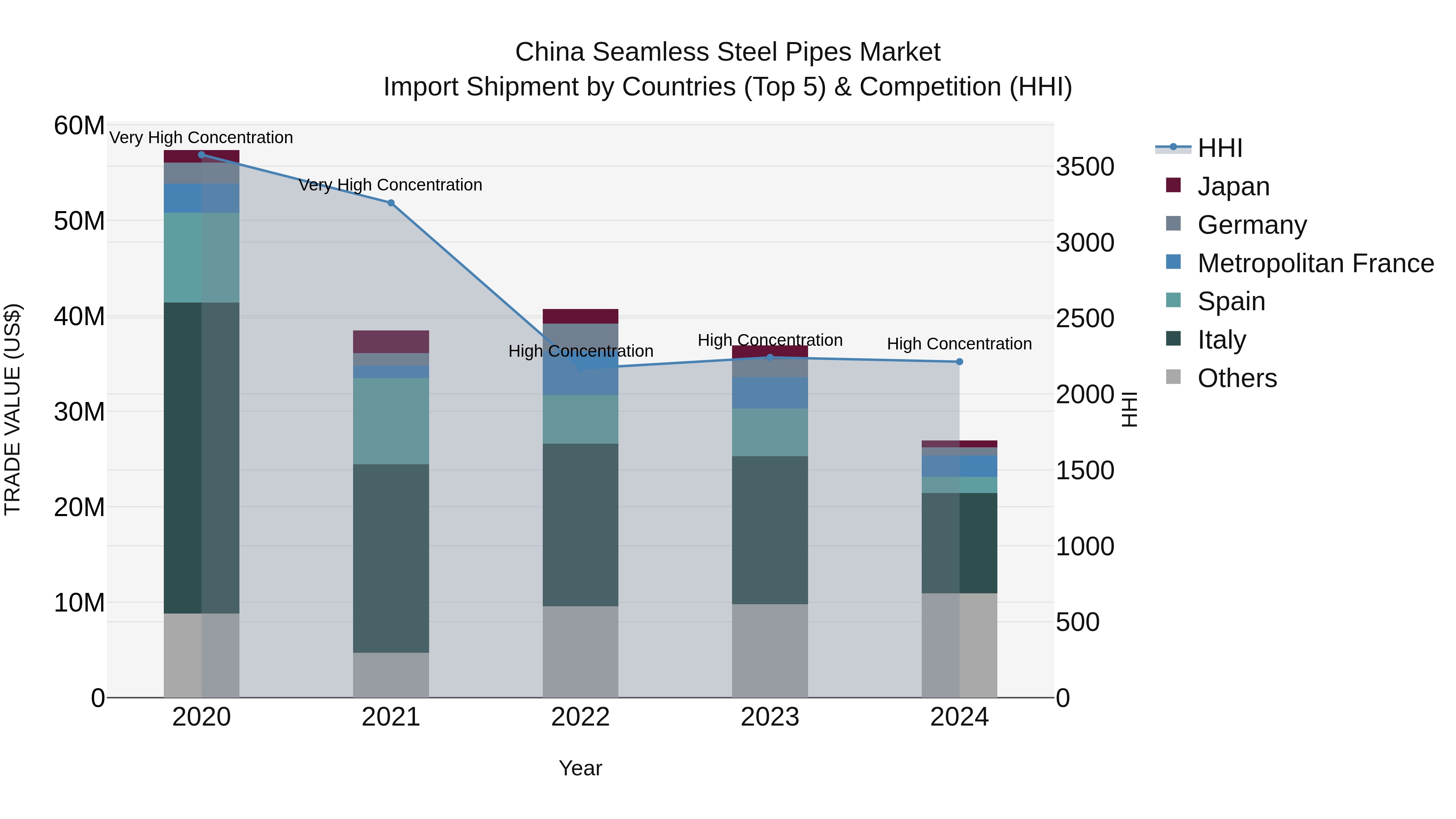 China Seamless Steel Pipes Market Top 5 Importing Countries and Market Competition (HHI) Analysis