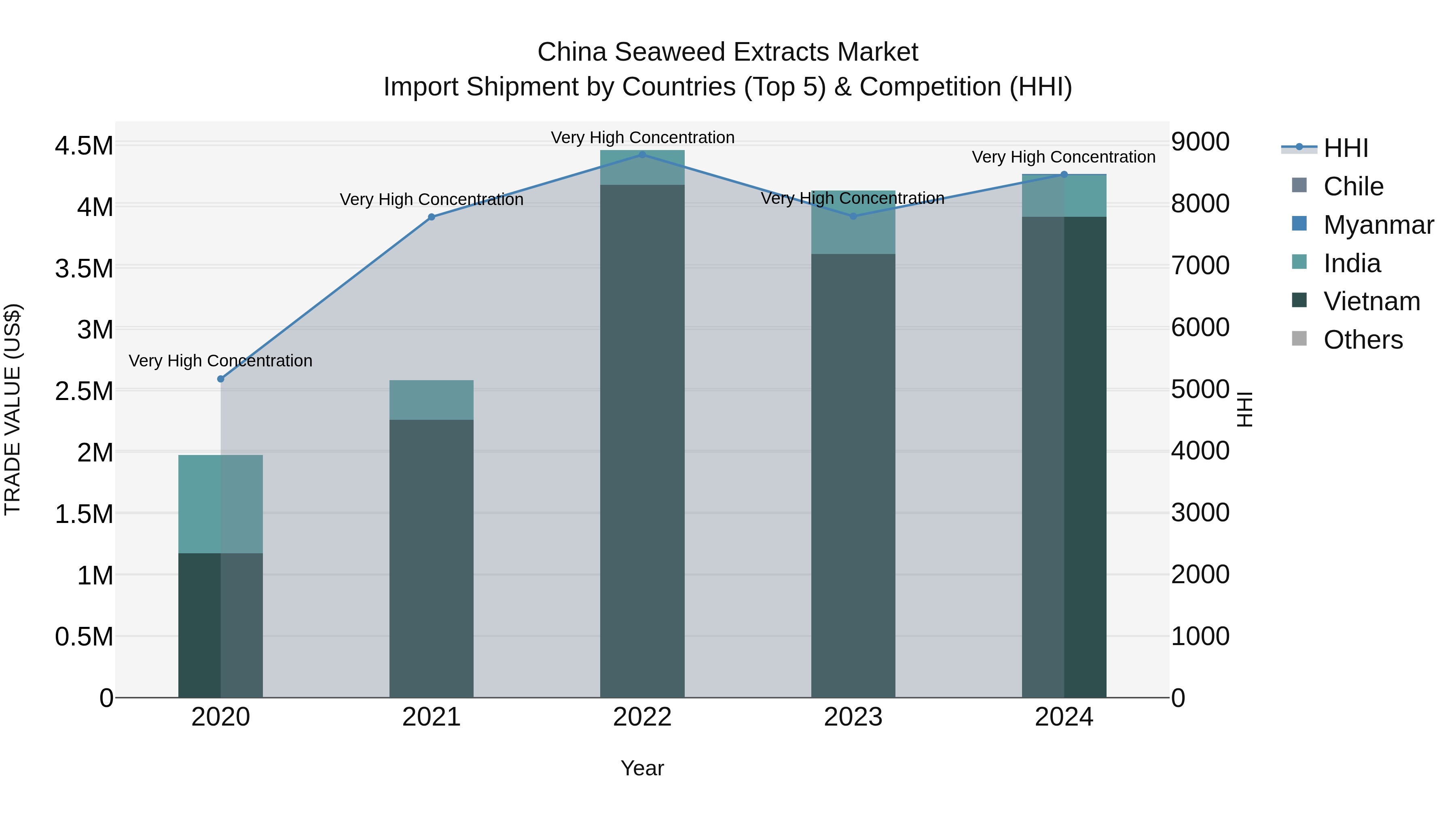 China Seaweed Extracts Market Top 5 Importing Countries and Market Competition (HHI) Analysis