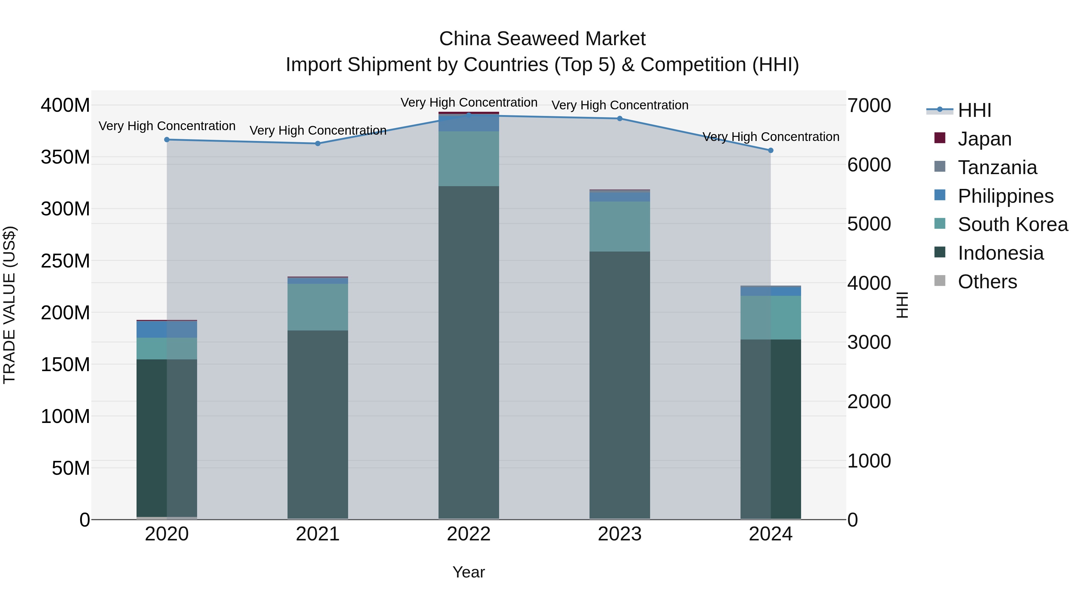 China Seaweed Market Top 5 Importing Countries and Market Competition (HHI) Analysis
