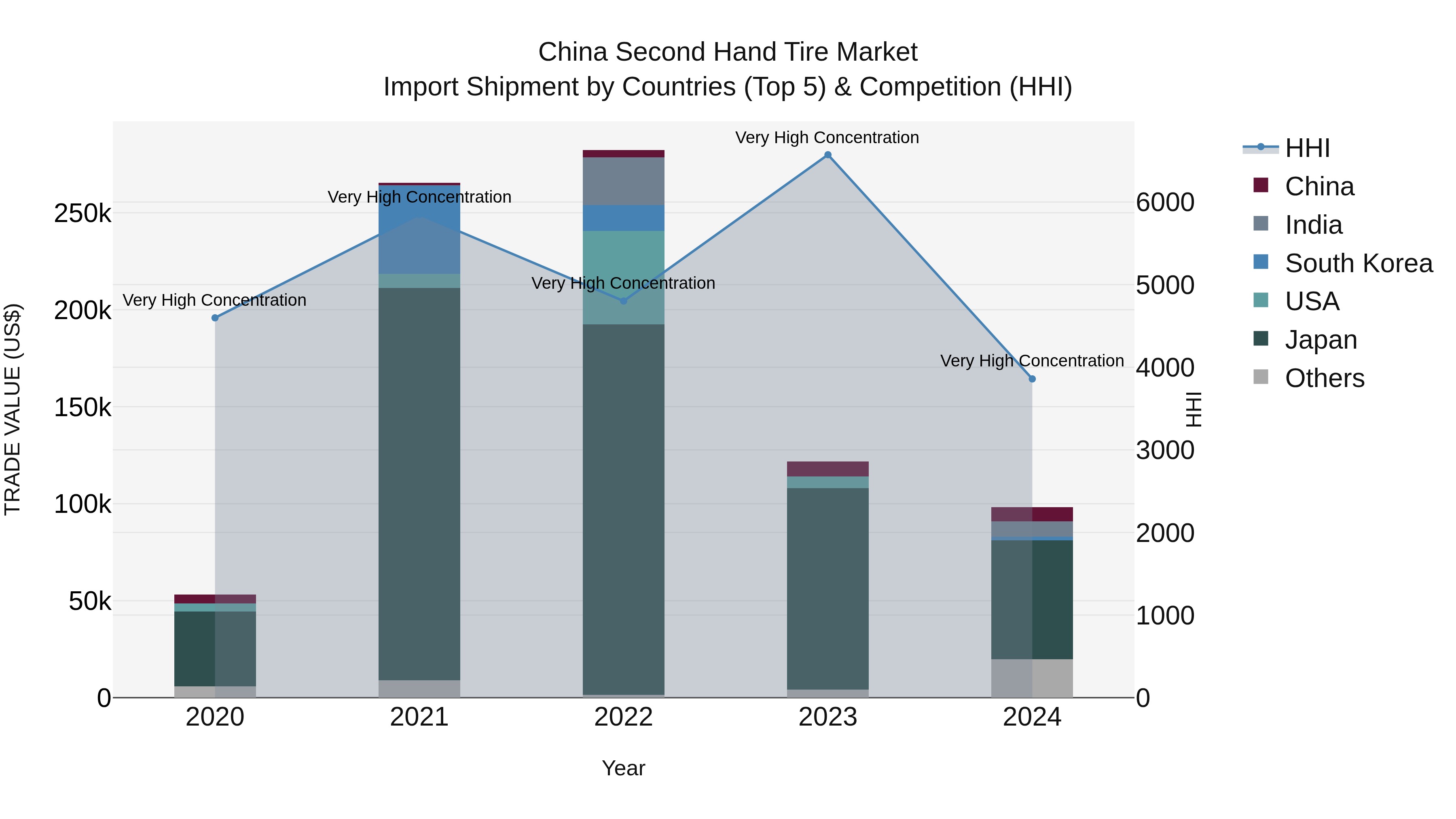China Second Hand Tire Market Top 5 Importing Countries and Market Competition (HHI) Analysis