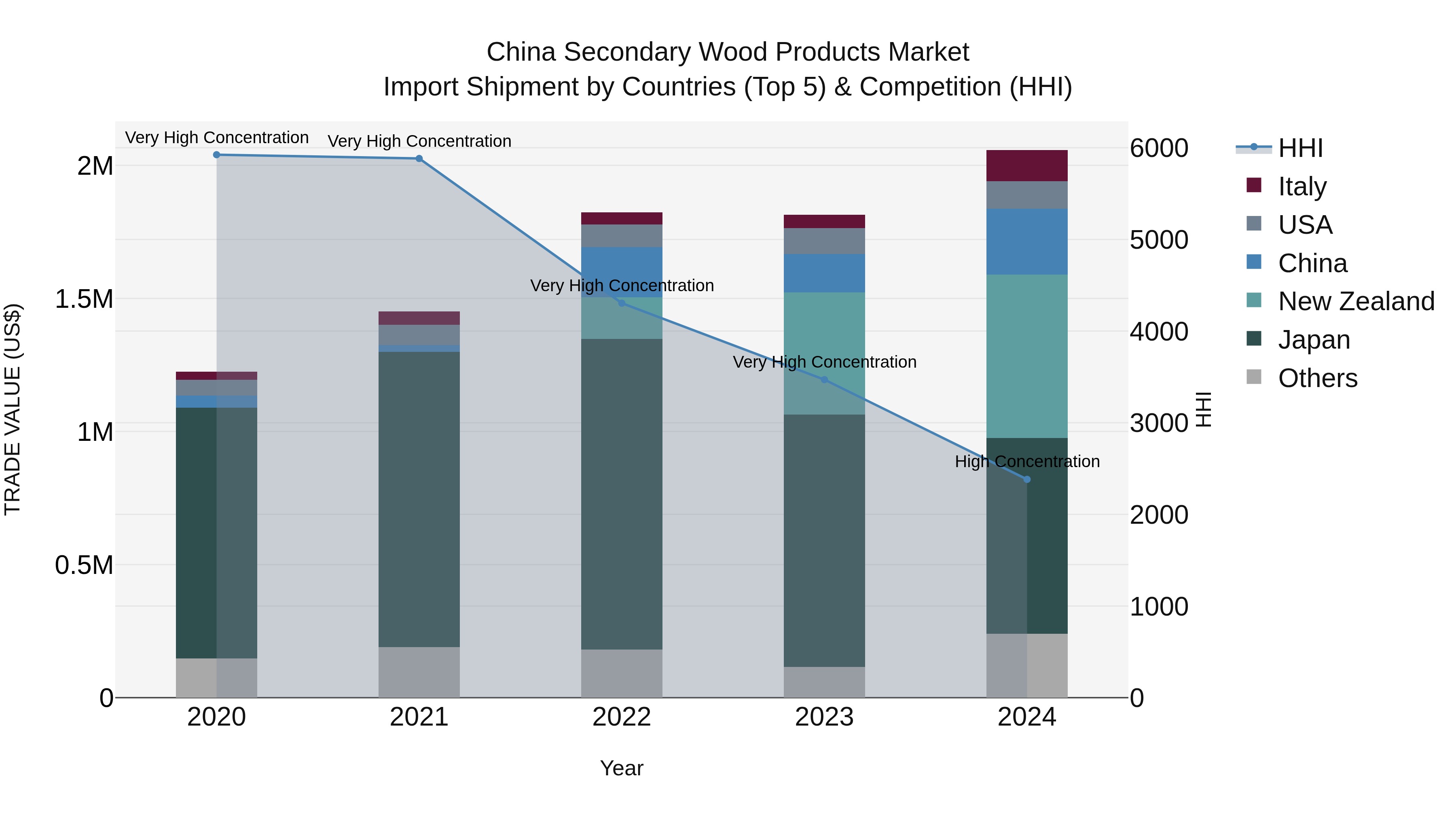 China Secondary Wood Products Market Top 5 Importing Countries and Market Competition (HHI) Analysis