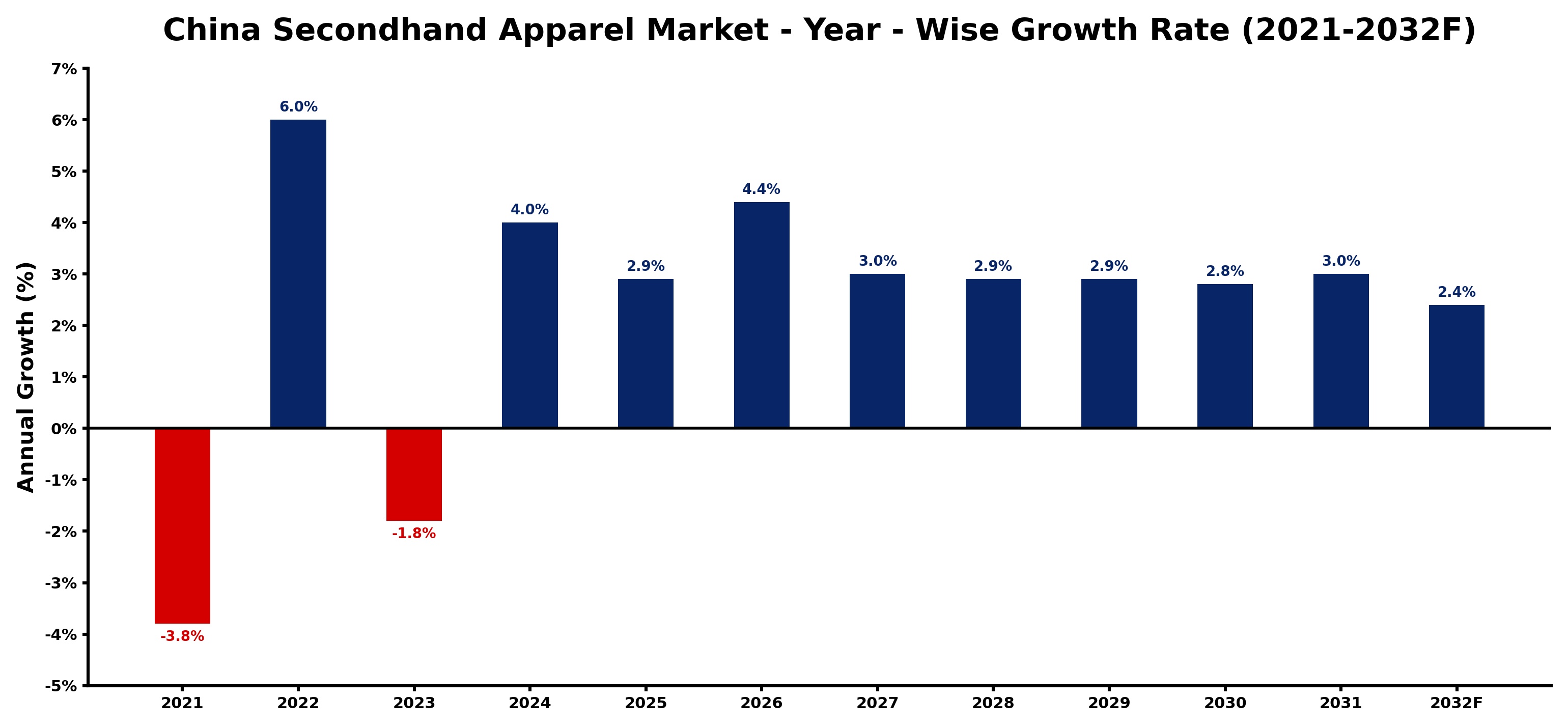 China Secondhand Apparel Market Year-wise Growth Rate and Key Drivers