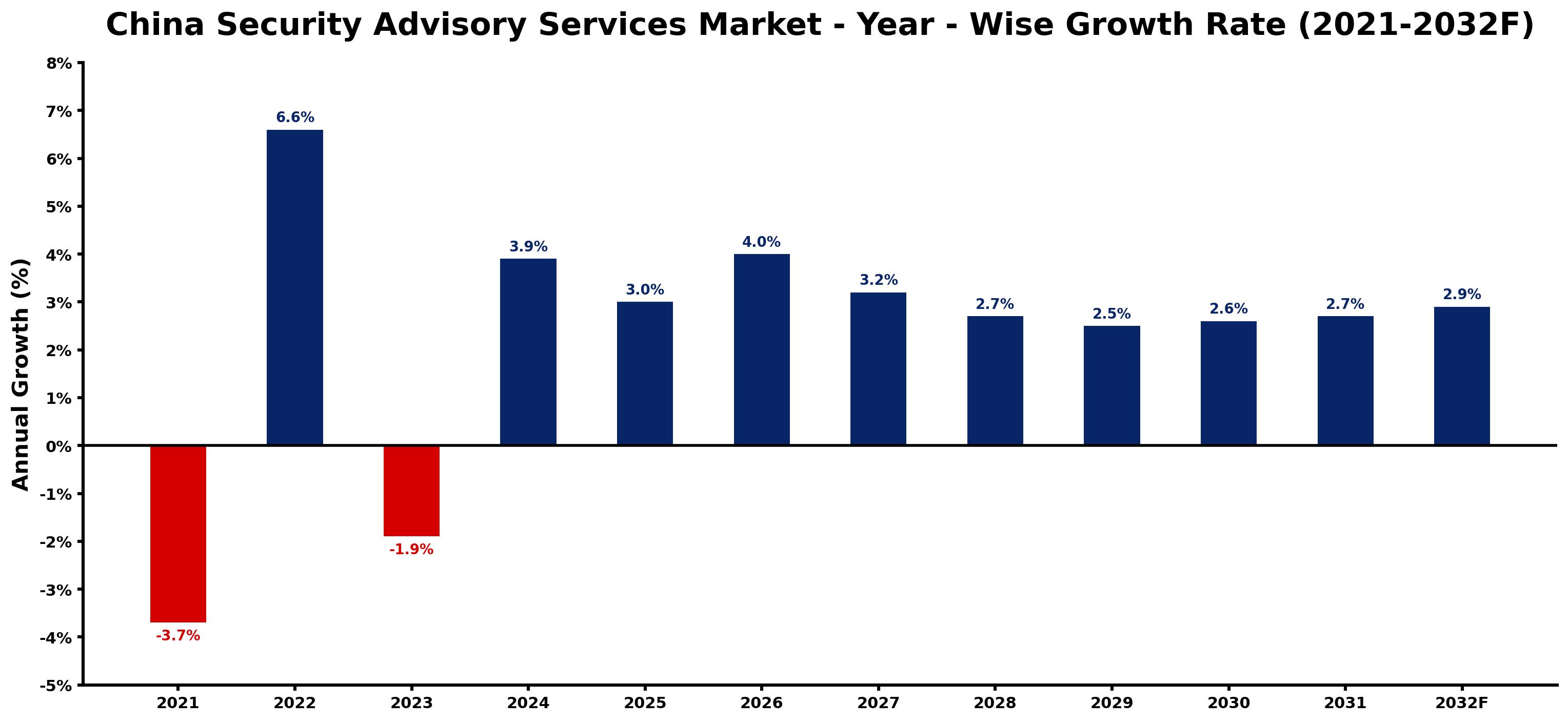 China Security Advisory Services Market Year-wise Growth Rate and Key Drivers