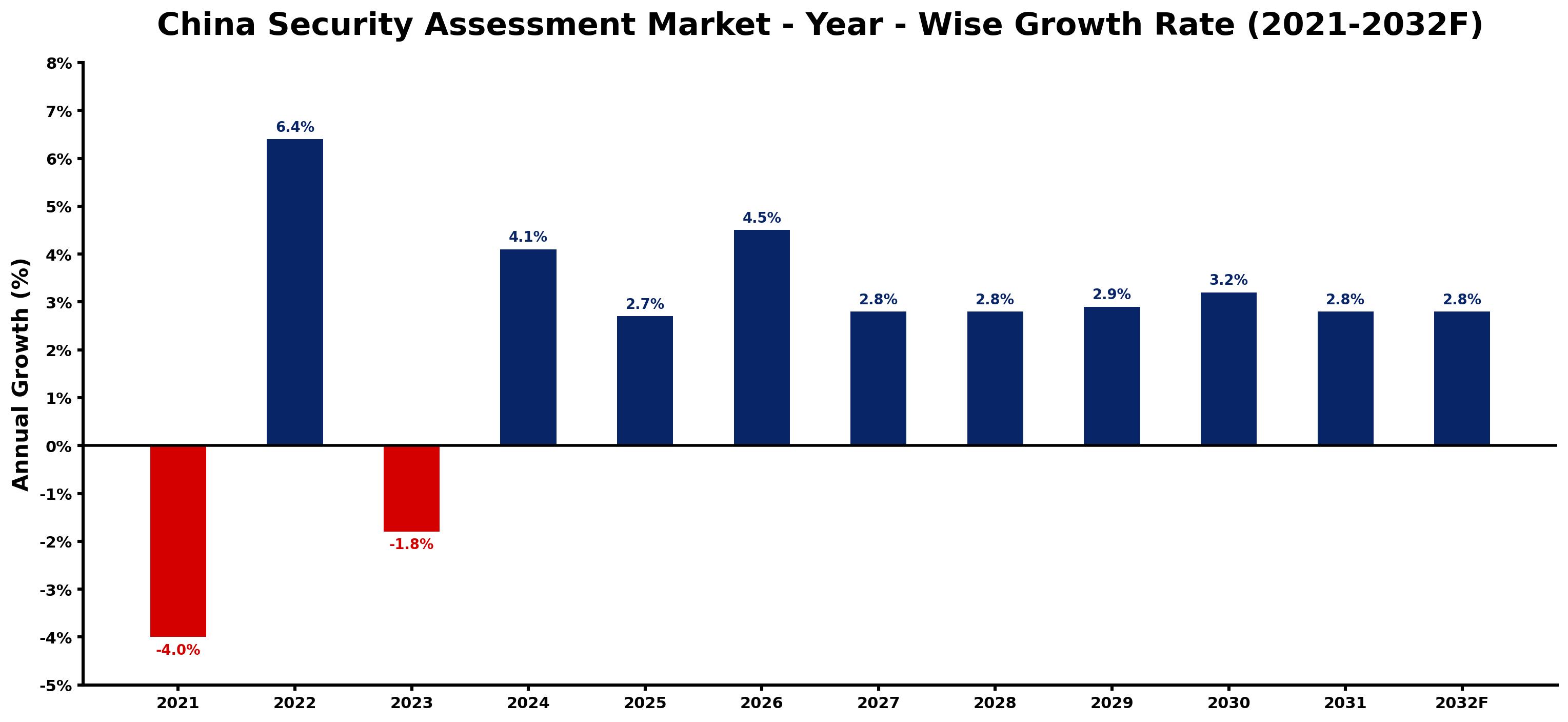China Security Assessment Market Year-wise Growth Rate and Key Drivers
