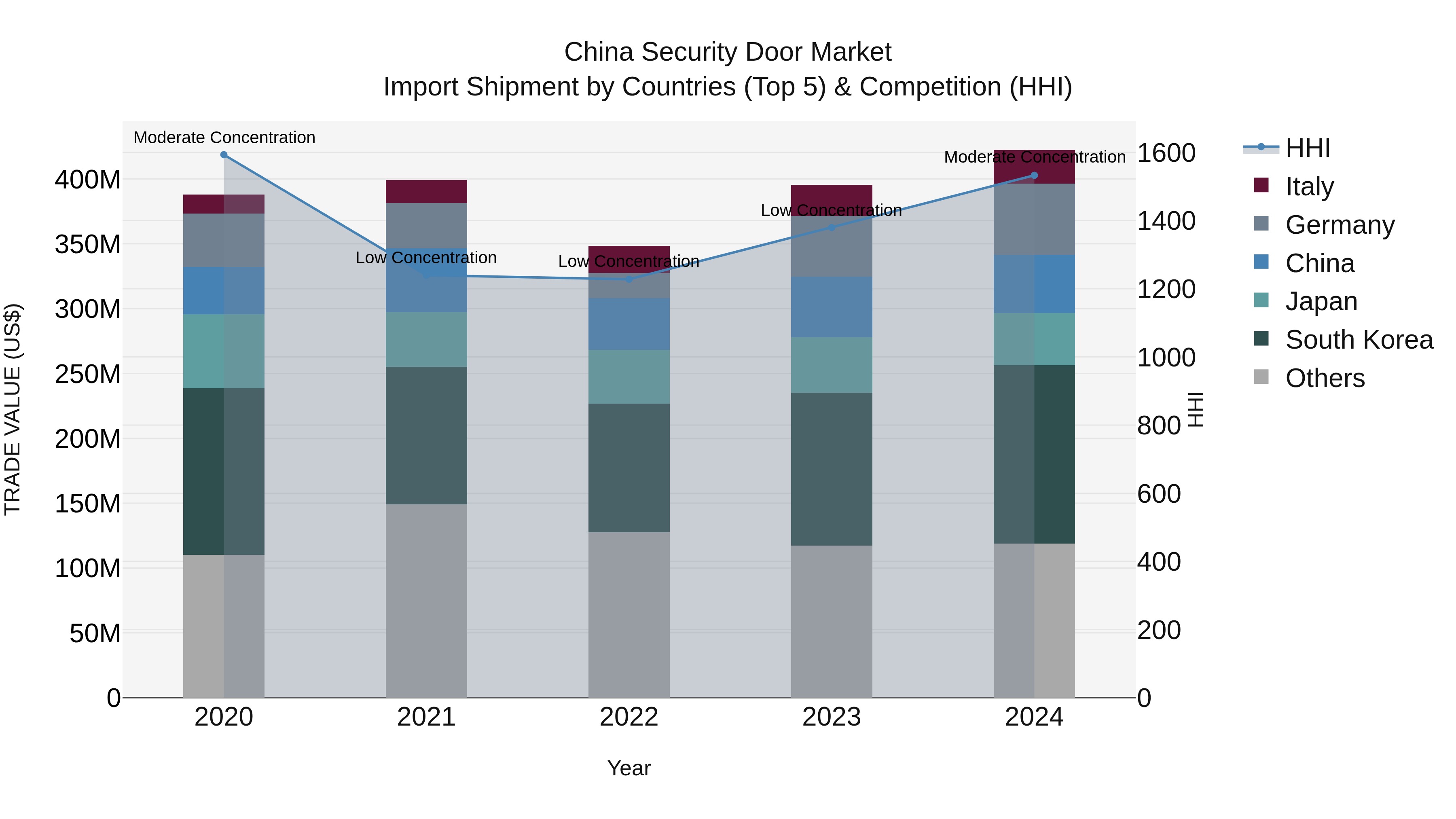 China Security Door Market Top 5 Importing Countries and Market Competition (HHI) Analysis