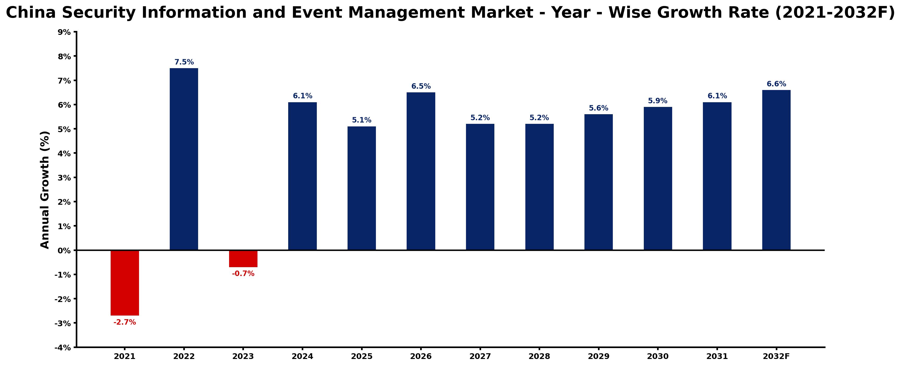 China Security Information and Event Management Market Year-wise Growth Rate and Key Drivers
