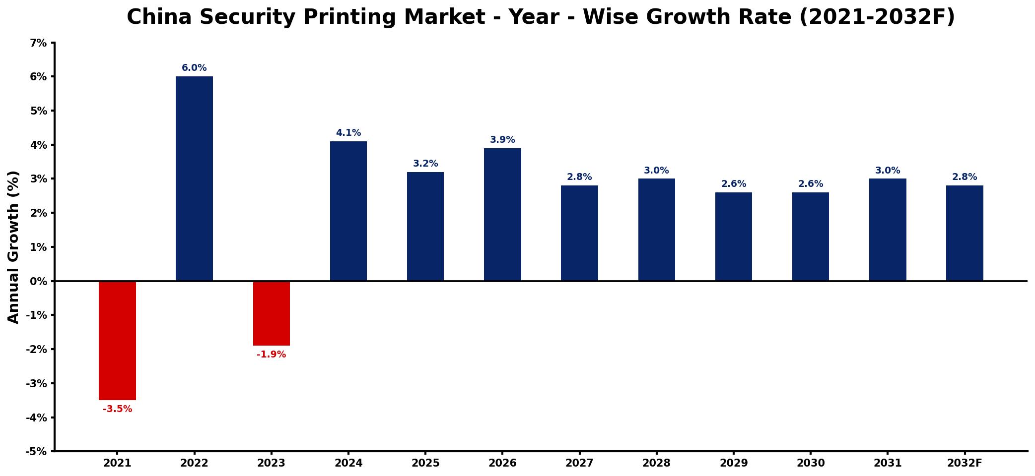 China Security Printing Market Year-wise Growth Rate and Key Drivers