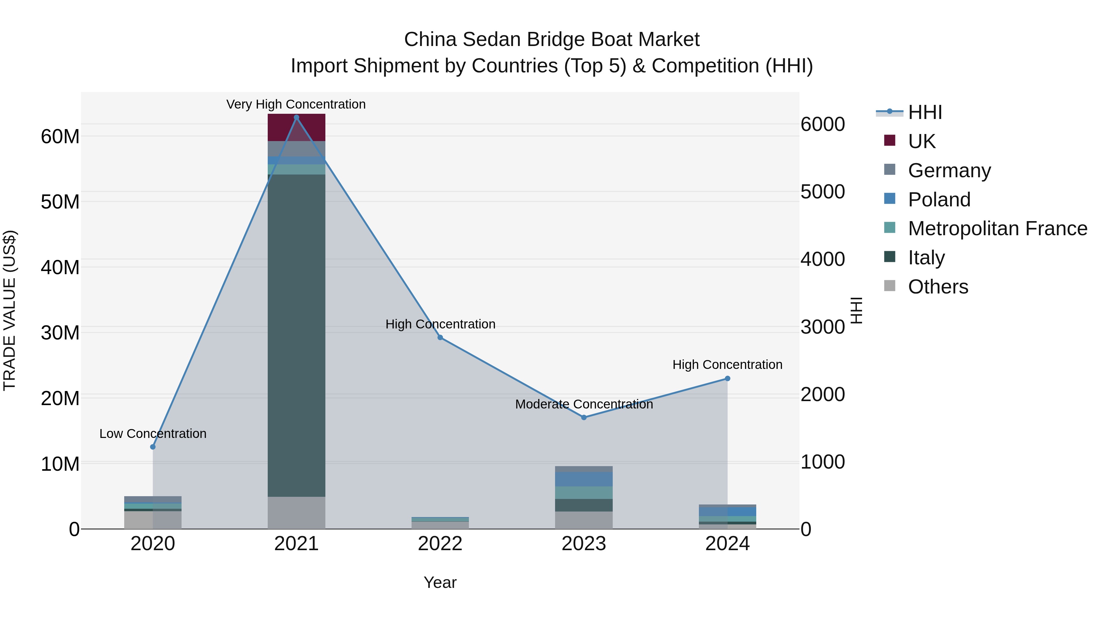 China Sedan Bridge Boat Market Top 5 Importing Countries and Market Competition (HHI) Analysis