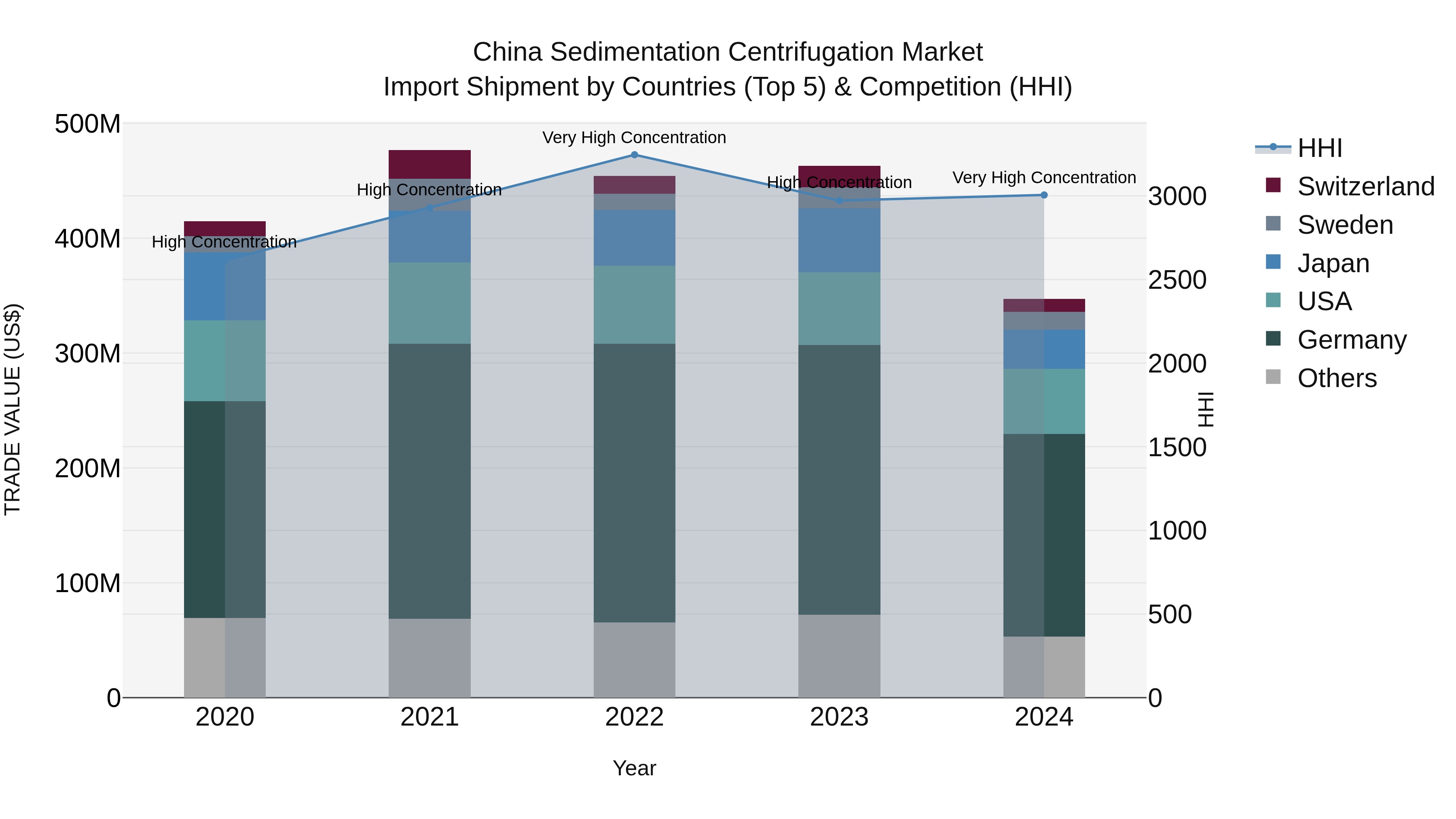 China Sedimentation Centrifugation Market Top 5 Importing Countries and Market Competition (HHI) Analysis