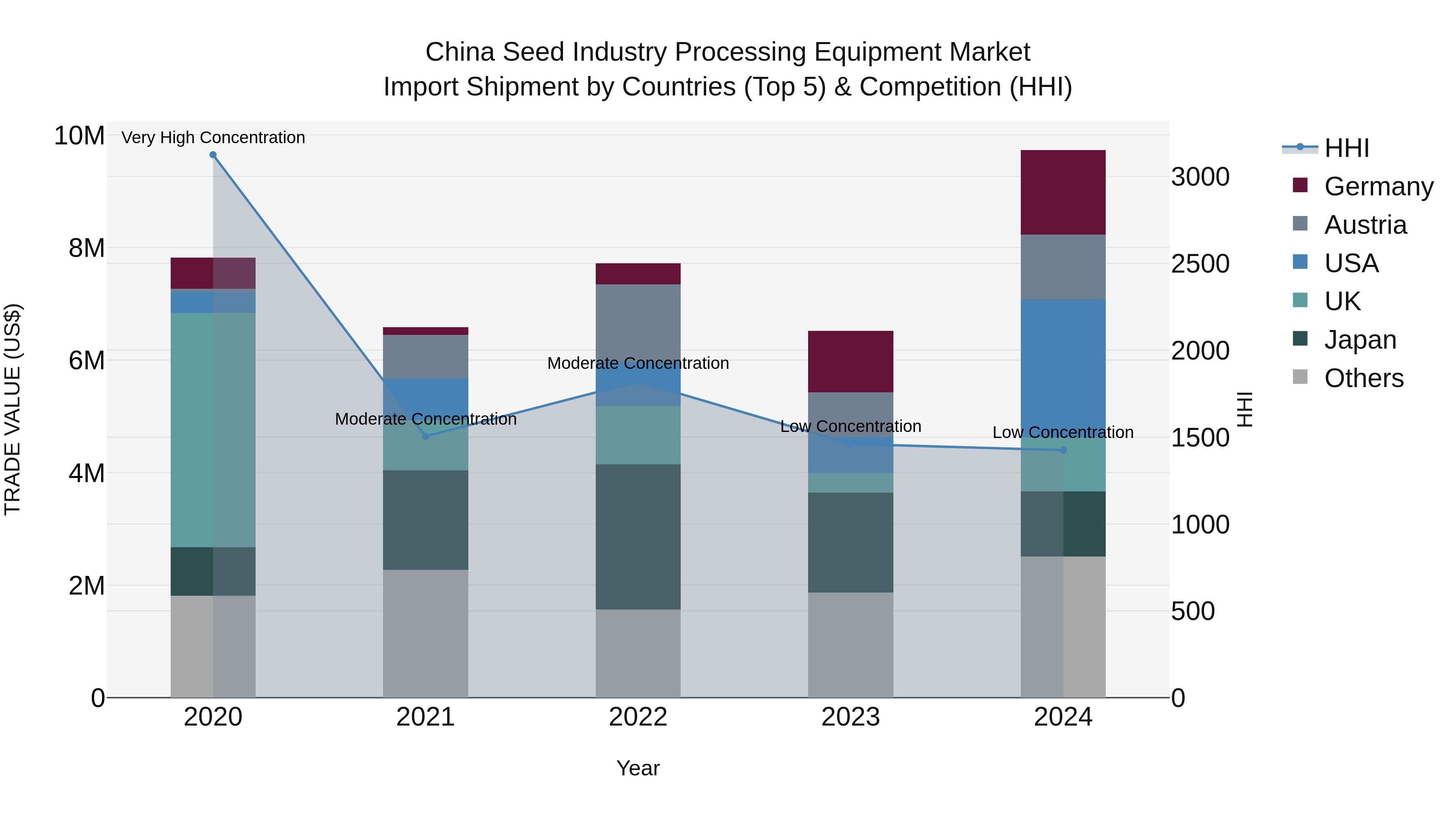China Seed Industry Processing Equipment Market Top 5 Importing Countries and Market Competition (HHI) Analysis
