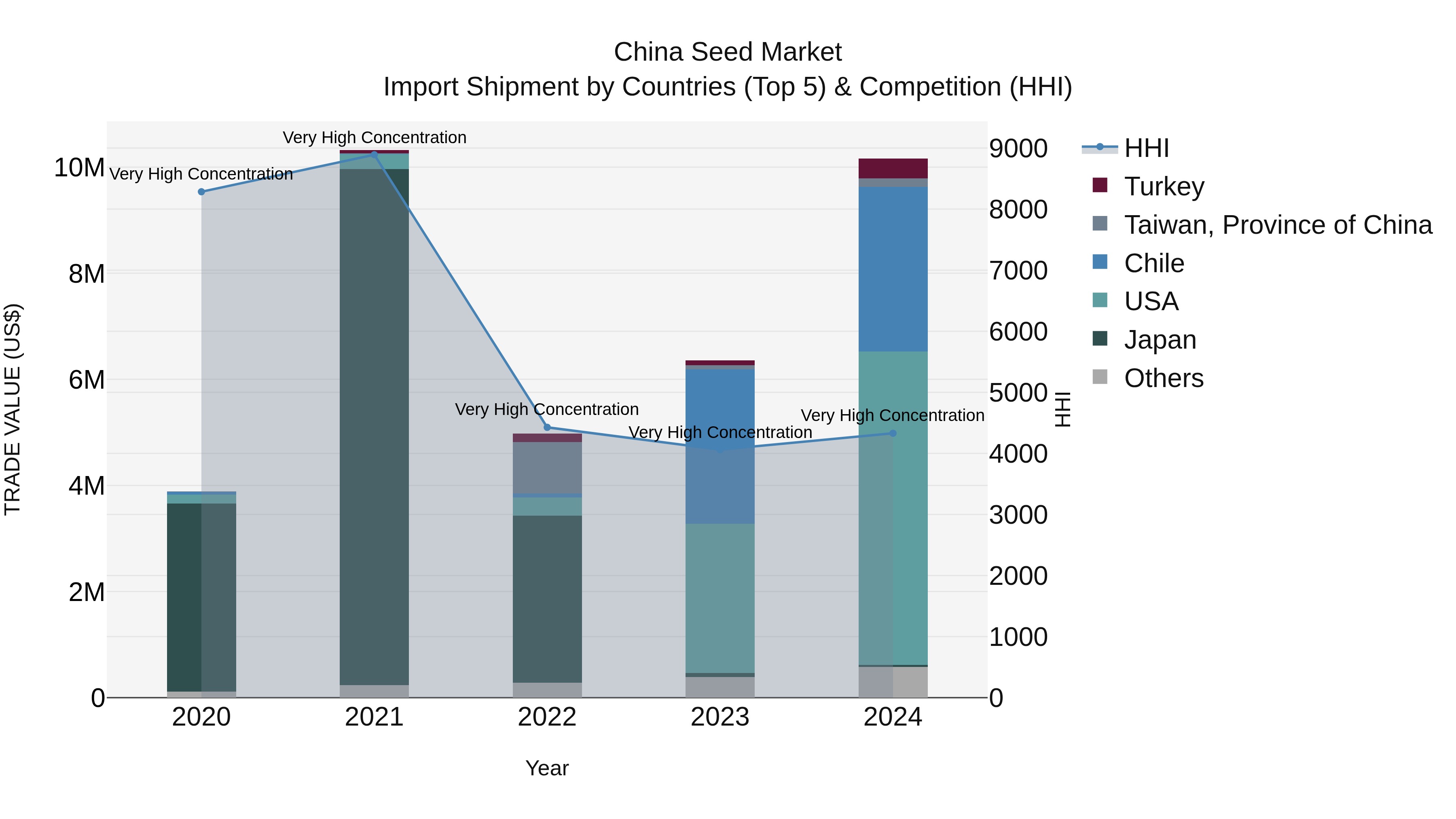 China Seed Market Top 5 Importing Countries and Market Competition (HHI) Analysis
