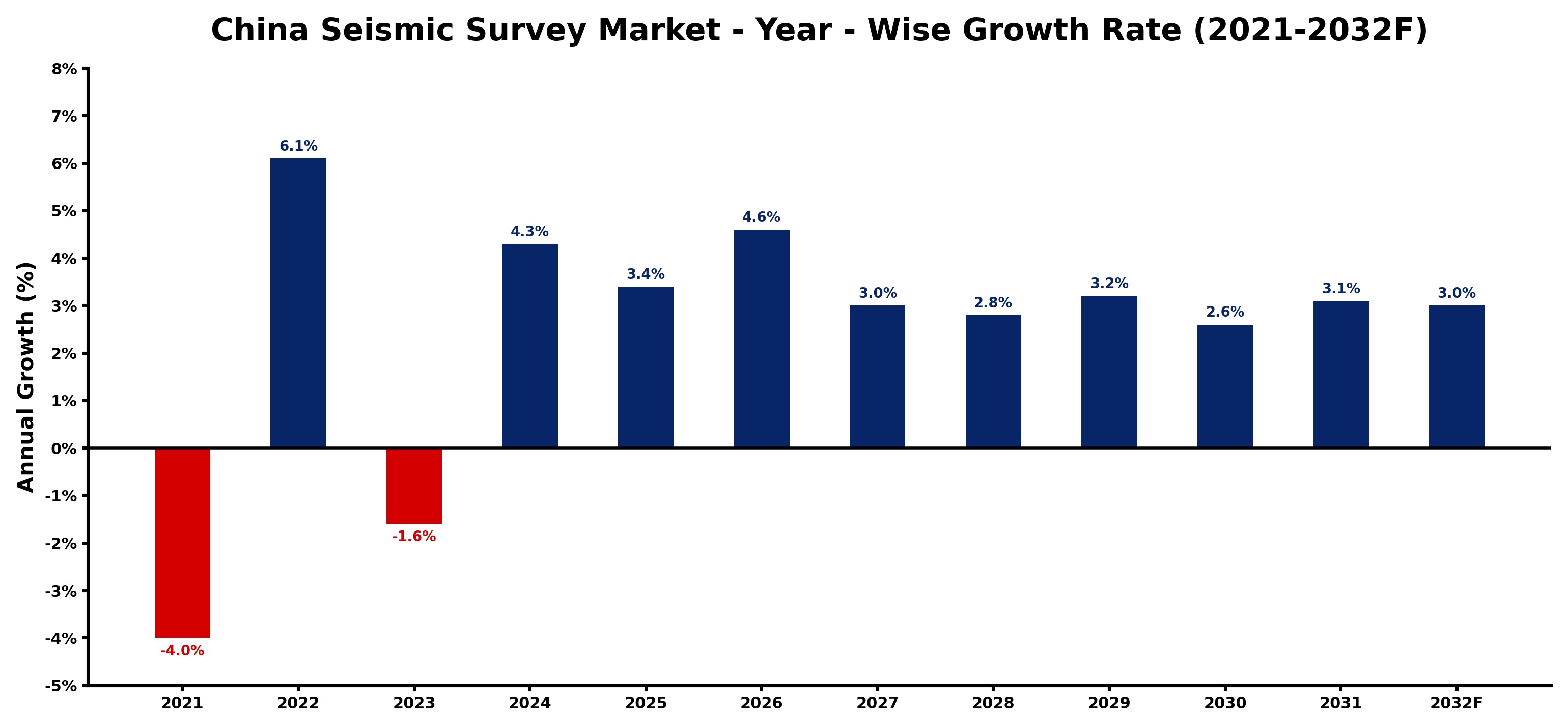 China Seismic Survey Market Year-wise Growth Rate and Key Drivers