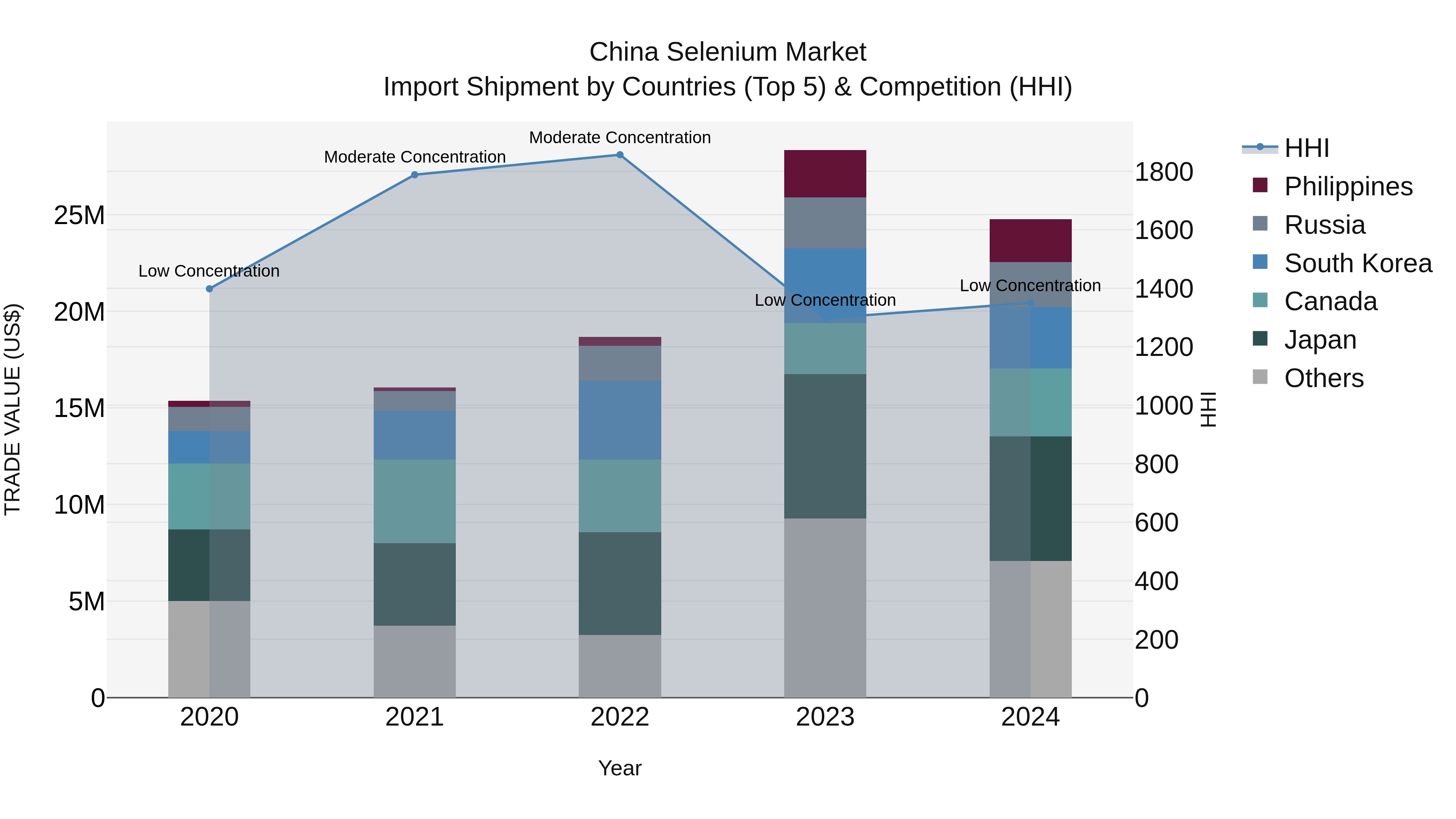 China Selenium Market Top 5 Importing Countries and Market Competition (HHI) Analysis