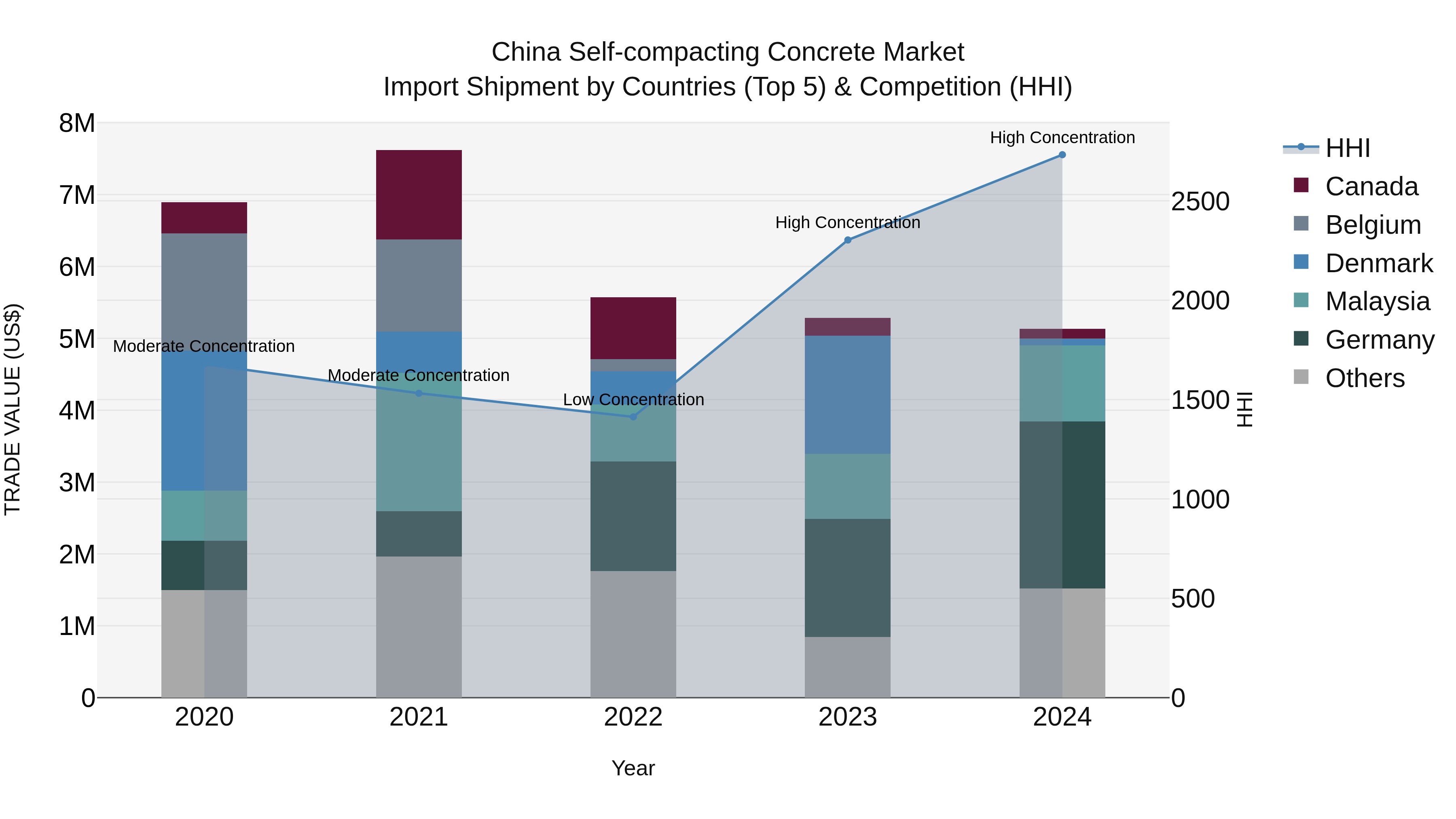 China Self-compacting Concrete Market Top 5 Importing Countries and Market Competition (HHI) Analysis