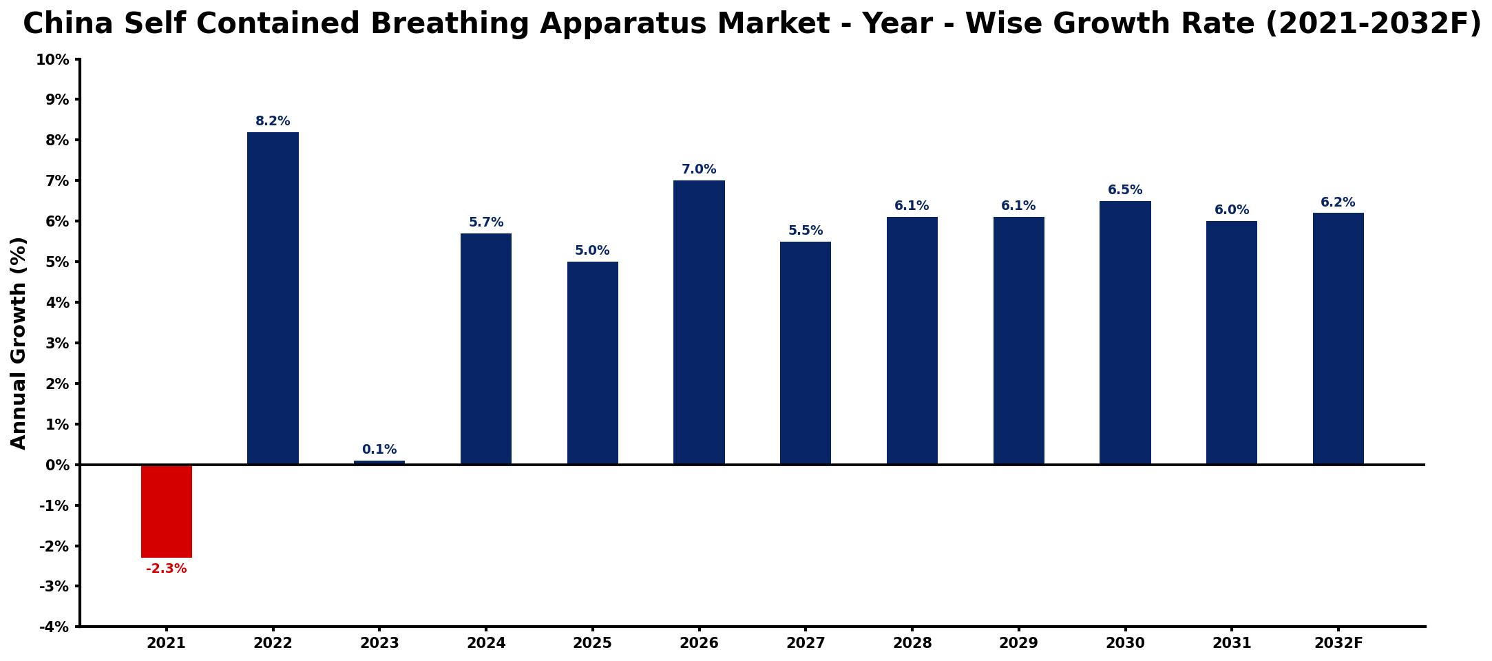 China Self Contained Breathing Apparatus Market Year-wise Growth Rate and Key Drivers