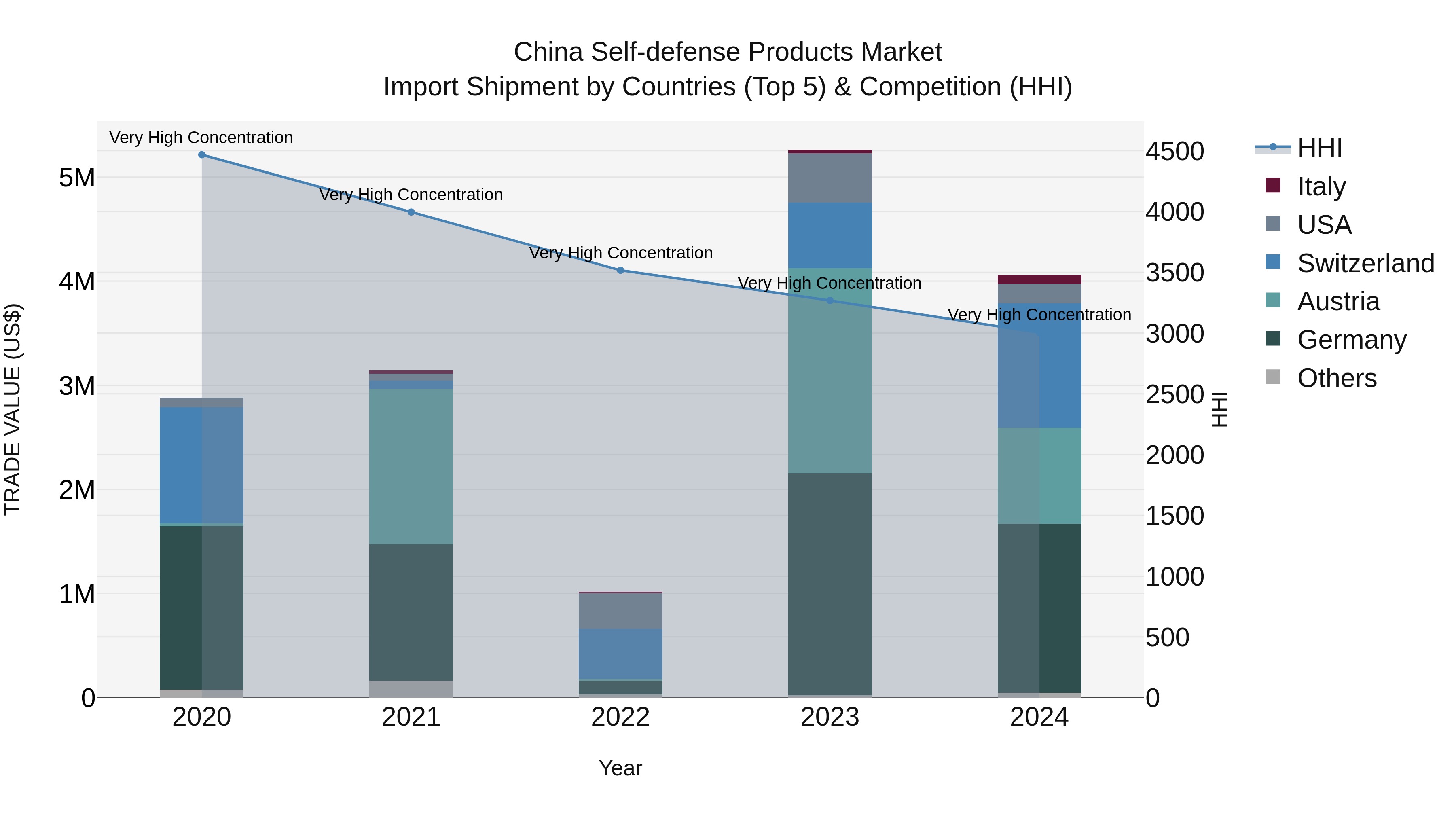 China Self-defense Products Market Top 5 Importing Countries and Market Competition (HHI) Analysis